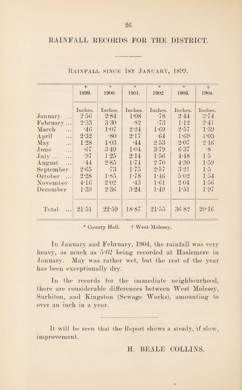 RAINFALL RECORDS FOR THE DISTRICT. Rainfall since 1st January, 1899. * 1899. * 1900. * 1901. * 1902. * 1903. t 1904. Inches. Inches. Inches. Inches. Inches. Indies. January ... 2-56 2-84 1-08 •78 2 44 2-74 February ... 2-33 3-30 •82 •73 1-12 2-41 March •46 1-07 2-24 1-69 2-57 1-39 April 2-32 •80 2-17 64 1-69 1 -03 May 1-28 1-03 •44 2 53 2-07 216 June •67 3-49 1-04 3*79 6-37 •8 Julv. •97 1-25 214 1-56 4-48 1-5 August •44 2-85 1-74 2-70 4-30 1-59 September 2-65 •73 1-75 2-57 3 2L 1-5 October ... 2-28 1-85 1-78 1-46 5-02 1-54 November 4-16 2*02 •43 1-61 2 04 1-56 December 1-39 2 36 3-24 1-49 1-51 1-97 Total 2151 22-59 18-87 21*55 36-8.2 2016 * County Hall. t West Molesey. Iii January and February, 1904, the rainfall was very heavy, as much as 5*62 being recorded at Haslemere in January. May was rather wet, but the rest of the year has been exceptionally dry. In the records for the immediate neighbourhood, there are considerable differences between West Molesey, Surbiton, and Kingston (Sewage Works), amounting to over an inch in a year. It will be seen that the Report shows a steady, if slow, improvement. H. BEALE COLLINS.