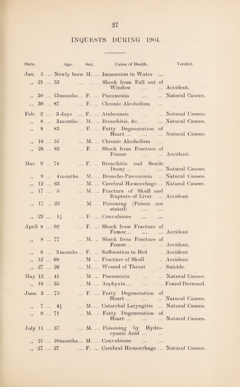 INQUESTS DURING 1904. Date. Age. Sex. Cause of Death. Verdict. Jan. 5 .. Newly born M. .. . Immersion in Water • « • „ 21 .. 53 .. •• . Shock from Fall out Window of Accident. „ 30 ... 13mon fchs... F. .. Pneumonia .. . Natural Causes. ,, 30 .. 87 F. .. . Chronic Alcoholism ... Feb. 2 ... 3 days F. .. Atelectasis Natural Causes. „ 8 ... 3 months... M. .. . Bronchitis, &c. ... . . . Natural Causes. „ 8 ... 83 F. .. . Fatty Degeneration Heart ... of Natural Causes. ,, 16 .. 51 M. .. . Chronic Alcoholism ' . . „ 26 .. 83 F. .. . Shock from Fracture F emur of Accident. Mar. 9 .. 74 F. .. Bronchitis and Senile Decay... Natural Causes. „ 9 .. 4 months... M. .. . Broncho-Pneumonia Natural Causes. „ 12 .. 63 M. .. . Cerebral Haemorrhage Natural Causes. „ U •• 5 M. .. . Fracture of Skull and Rupture of Liver Accident. „ 17 • 23 M. .. . Poisoning (Poison not stated) „ 23 .. u F, .. . Convulsions ... April 8 .. 92 F. .. . Shock from Fracture Femur... of Accident „ 8 .. II M. .. . Shock from Fracture Femur... of Accident. „ 8 ... 3 months... F. .. Suffocation in Bed Accident. „ 12 .. 68 M .. Fracture of Skull . . . Accident. on 26 M. .. . Wound of Throat ... Suicide. May 12 .. 41 M. .. . Pneumonia . . . Natural Causes „ 18 .. 35 M. .. . Asphyxia... Found Drowned. June 3 .. 75 F. .. . Fatty Degeneration Heart ... of Natural Causes. „ 7 .. 4i M. .. Catarrhal Laryngitis .. . Natural Causes. » 9 .. 71 M. .. . Fatty Degeneration Heart ... of Natural Causes. J uly 11 .. 37 M. .. . Poisoning by Hydro¬ cyanic Acid ... „ 21 .. lOmonths... M. .. . Convulsions .. . ...