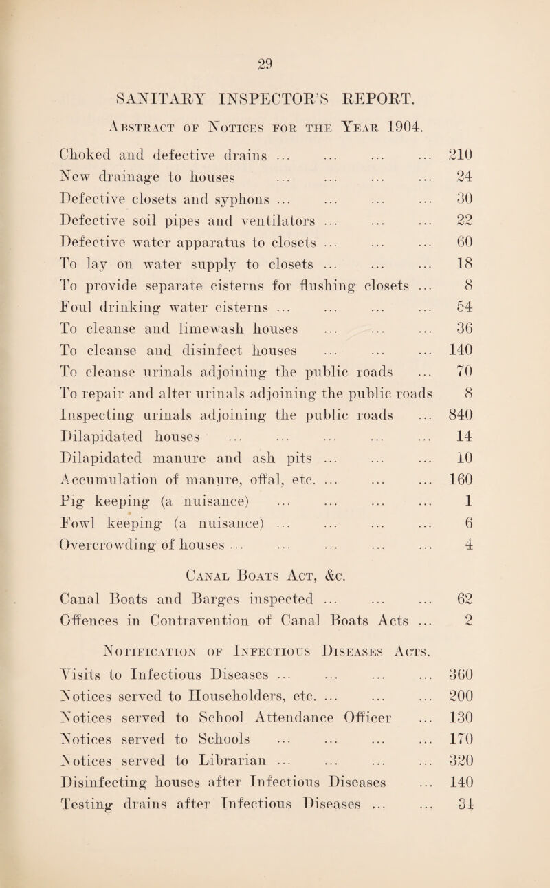 SANITARY INSPECTOR S REPORT. Abstract of Notices for the Year 1904. Choked and defective drains ... ... ••• 210 New drainage to houses ... ••• ••• ••• 24 Defective closets and syphons ... ... ... ... 30 Defective soil pipes and ventilators ... ... ... 22 Defective water apparatus to closets ... ... ... 60 To lay on water supply to closets ... ... ... 18 To provide separate cisterns for flushing closets ... 8 Foul drinking water cisterns ... ... ... ... 54 To cleanse and limewash houses ... ... ... 36 To cleanse and disinfect houses ... ... ... 140 To cleanse urinals adjoining the public roads ... TO To repair and alter urinals adjoining the public roads 8 Inspecting urinals adjoining the public roads ... 840 Dilapidated houses ... ... ... ... ... 14 Dilapidated manure and ash pits ... ... ... 10 Accumulation of manure, offal, etc. ... ... ... 160 Pig keeping (a nuisance) ... ... ... ... 1 Fowl keeping (a nuisance) ... ... ... ... 6 Overcrowding of houses ... ... ... ... ... 4 Canal Boats Act, &c. Canal Boats and Barges inspected ... ... ... 62 Offences in Contravention of Canal Boats Acts ... Notification of Infectiofs Diseases Acts. Visits to Infectious Diseases ... ... ... ... 360 Notices served to Householders, etc. ... ... ... 200 Notices served to School Attendance Officer ... 130 Notices served to Schools ... ... ... ... 170 Notices served to Librarian ... ... ... ... 320 Disinfecting houses after Infectious Diseases ... 140