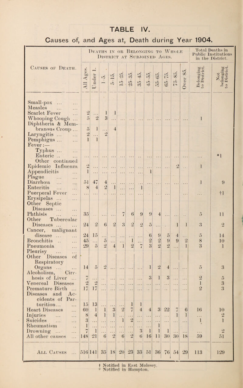 Causes of, and Ages at, Death during Year 1904. Deaths IN OR Belonging to W FT <) I .E Total Deaths in District at Subjoined Ages. Public Institutions in the District. Causes of Death. I ^ 1 'ti. c«£-p* bD \ <1 5 r-r*s LO | LO r-H tO 01 1 to ! TO 1 »o i »o t-O 1 •o' CO 1 >o r- i <o | oo [ QC 'uz ~ cc C 'S -g’SbiS ya® c co --1 iO 1-0 lO! to a; <1 01 i ffO -r o CO L — O <***' o Small-pox ... Measles Scarlet Fever 2 1 1 Whooping Cough ... 5 2 3 1 Diphtheria & Mem- branous Croup ... 5 1 . . . 4 Laryngitis ... 2 . . . 2 Pemphigus ... Fever:— 1 1 Typhus ... Enteric *i Other continued Epidemic Influenza o 2 1 1 i Appendicitis 47 4 2 1 9 Plague Diarrhoea 51 Enteritis Puerperal Fever Erysipelas ... 8 4 1 ... 1 tl 35 7 6 9 9 4 5 Other Septic Diseases ... Phthisis Other Tubercular 11 Diseases ... Cancer, malignant 24 2 6 2 3 2 2 5 1 1 3 o mml disease ... 24 15 « • . . . . 6 9 5 4 5 14 Bronchitis .. 45 • • • 5 , , , , , , 1 2 2 9 9 2 8 10 Pneumonia Pleurisy 29 5 2 4 1 2 7 3 2 2 ... 1 3 1 Other Diseases of Respiratory Organs ... 14 5 o 1 2 4 5 3 Alcoholism, Cirr- hosis of Liver ... 7 . • • , , • • . 3 1 3 2 5 Venereal Diseases 2 2 1 3 3 Premature Birth ... 17 17 2 Diseases and Ac- cidents of Par¬ turition... 15 13 1 1 Heart Diseases 60 1 1 3 2 l 4 4 3 22 P7 / 6 16 10 Injuries Suicides 8 3 4 1 1 1 1 2 1 2 1 1 Rheumatism ] 1 r Drowning ... 7 1 3 1 1 1 2 All other causes 148 21 6 2 6 2 6 16 11 30 30 18 59 51 All Causes ... 516 141 35 18 20 23 33 51 36 76 54 29 113 129 t Notified in East Molesey. * Nptified in Hampton.