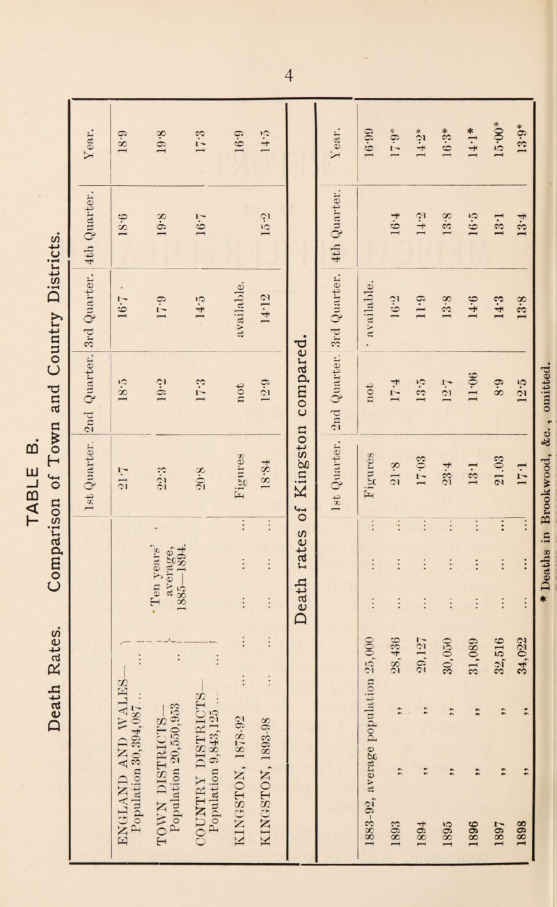 TABLE B. Death Rates. Comparison of Town and Country Districts. Year. 6-81 oo 05 rH CO 1 r—1 6-91 Tt- rH 0 -p rH c3 CD oo l- pi rH 00 05 CD ft O' rH rH cS * cd C5 i- * Ol ft * CO CD * rH ft * o o ft * 05 CO © -to O' ft Ol GC ^5 tp CD CO CO -D © ftft rH Cj t- 05 ip 0 CD rH rH CO © ©5 J- rr: >o pi CO 00 05 rH rH rH +2 o 61 rN 0 ?H c$ D a? 33 © H< i- CO 00 00 rH 6\ o _bj° ft 00 Ol Ol Ol r—( [fj s 0 rH © H © zc 50® se £ > 1 oi g OO C/2 j I ft ft i ^ CO C/2 ft <1 or o o lO Ol 05 1 K- ©^ C/2 C5„ © h—1 ft 01 HS Hh 05 CO b ico to Eh co 00 l- 1—t ft © c/2 i—i 00 oo rH < CO H Ol ft 05 n c o • rH +3 C/2 i—i ft rr 5 4ft rS PP c o • rH H-P b O H < ft a. 15 o r-H H 525 o H C/2 ft £ o Ph PP o O eu b o O Ph b 1—1 ft Eh o pp 00 05 CO 05 CO Jzj O H C/2 O' £ I—I o © ft oi o CD 1 - o 05 CD Ol CO Ol lO CO rH Ol Tf rH o o to ©^ go 05 o »H Ol ft Ol 01 CO CO CO CO - r» rs r r\ © bJG a t- © 5* o3 Ol 05 I CO CO -H to CD 00 oc 05 05 05 05 05 05 00 00 OO 00 OO 00 00 f-H rH r—( rH i-H r-( * Deaths in Brookwood, &c. , omitted.