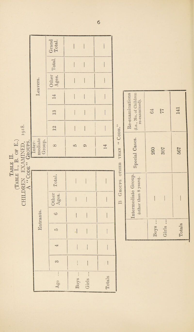 Table II. (Table I., B. of E.) CHILDREN EXAMINED, 1918. A “Code” Groups. Grand Total. ' 1 Total. 1 Other Ages. 14 13 12 1 1 ! 1 to fH <D ft c3 CD CD . I -+3 O ^ ^ P d> -1—1 E—1 43 HO O 0 CD gO CO lO 05 P1 Entrants. Total. Other Ages. 1 co I 0 • PH 1 CO 1 ! I 1 1 Age ... - Boys ... Girls ... Totals H Q O U < M H P3 H X EH O C/3 CD P O P3 O PQ CO O 0 CD O <n ft r^j cS ft CD 0 O P • r-H a • rH ■s a . <3 O X 64 77 T—1 c3 X CD & *¥ <D © P3 T rH CD • rH co <D co c3 o Is • r-H O (D P-i m ft . 5-1 | O & Q3 CO -+4> rH cS * r-H <X$ CD a f-H <D -4= p c3 ft 43 m © ft -43 o O CO Cd o CO t- co lO co ft. CO « J O r-H • rH pq O Totals