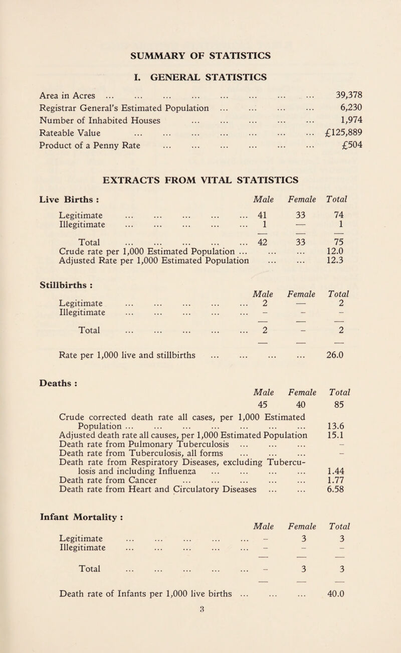 SUMMARY OF STATISTICS I. GENERAL STATISTICS Area in Acres ... Registrar General's Estimated Population Number of Inhabited Houses Rateable Value Product of a Penny Rate EXTRACTS FROM VITAL STATISTICS Live Births : Male Female Legitimate 41 33 Illegitimate 1 — Total 42 33 Crude rate per 1,000 Estimated Population ... . . • • • . Adjusted Rate per 1,000 Estimated Population ... ... Stillbirths : Male Female Legitimate 2 — Illegitimate — — T* otal ... ... ... ... ... 2 — Rate per 1,000 live and stillbirths ... ... Deaths : Male Female 45 40 Crude corrected death rate all cases, per 1,000 Estimated Population ... Adjusted death rate all causes, per 1,000 Estimated Population Death rate from Pulmonary Tuberculosis Death rate from Tuberculosis, all forms Death rate from Respiratory Diseases, excluding Tubercu¬ losis and including Influenza Death rate from Cancer Death rate from Heart and Circulatory Diseases Infant Mortality : Male Female Legitimate ... ... ... ... ... - 3 Illegitimate Total ... ... ... ... ... - 3 Death rate of Infants per 1,000 live births 39,378 6,230 1,974 £125,889 £504 Total 74 1 75 12.0 12.3 Total 2 2 26.0 Total 85 13.6 15.1 1.44 1.77 6.58 Total 3 3 40.0