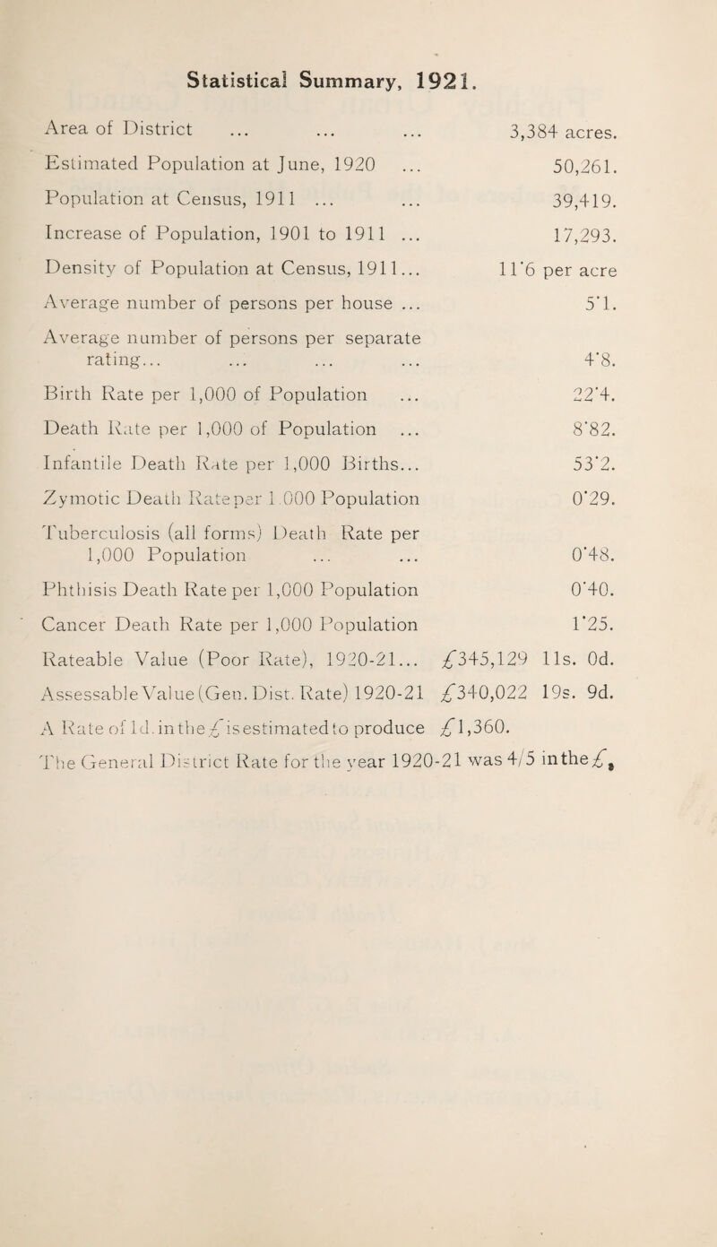 Statistical Summary, 1921. Area of District ... ... ... 3,384 acres. Estimated Population at June, 1920 ... 50,261. Population at Census, 1911 ... ... 39,419. Increase of Population, 1901 to 1911 ... 17,293. Density of Population at Census, 1911... 11’6 per acre Average number of persons per house ... 5*1. Average number of persons per separate rating... ... ... ... 4*8. Birth Rate per 1,000 of Population ... 22’4. Death Rate per 1,000 of Population ... 8’82. Infantile Death Rate per 1,000 Births... 53*2. Zymotic Death Rate per 1 000 Population 0*29. Tuberculosis (all forms) Death Rate per 1,000 Population ... ... 0’48. Phthisis Death Rate per 1,000 Population 0*40. Cancer Death Rate per 1,000 Population 1*25. Rateable Value (Poor Rate), 1920-21... ZT345,129 11s. Od. Assessable Value (Gen. Dist. Rate) 1920-21 /B40,022 19s. 9d. A Rate of ld.intheZ isestimatedto produce ZT1,360. The General District Rate for the year 1920-21 was 4/5 intheZj