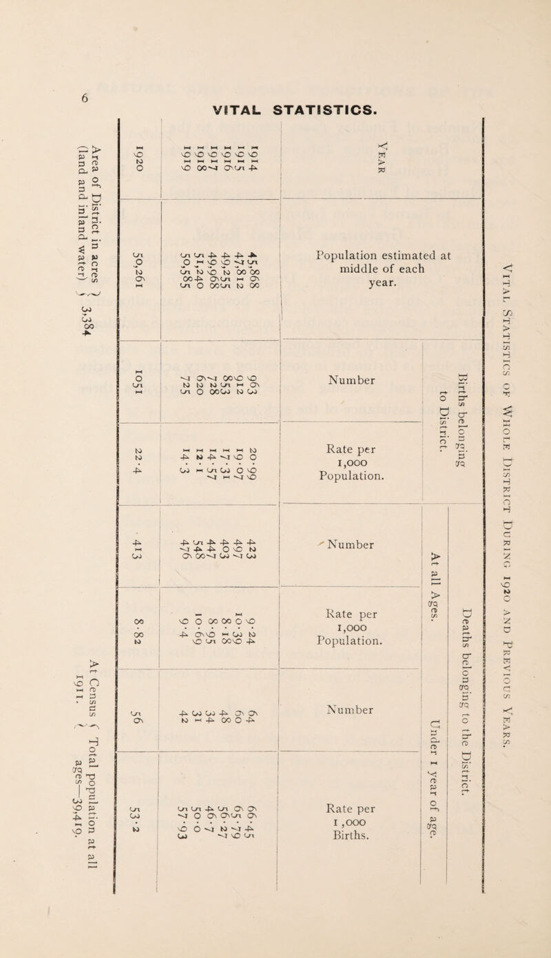 VITAL STATISTICS. p i-i 3 CD CL P P ° 3 ^ a. o 3' £ S' 3 2- CP * 3 P P rt> i-t -t rD — C/1 G> GO 00 > 5 o *-h ro -h 3 • in a & H o p P crq ' o> T) °? O T3 Go SL vD P -P VO O 3 P P 1920 PH HH PH KH >-H >*H \Q 'O vO ld LD VO PH PH >-H >-H HH >—1 'vO 00^-1 O Ln Ln 1 Ui Ln p p p Jk 0 O *-i vD VD *<l Gi to g» to md io 00 bo On CO-P CCnGi l-l On HH On O COGi CO CO O Gl w > !* Population estimated at middle of each year. -4 On*g 00 VD VD CO tO CO Ln i-i On Gl O OOGO CO GO Number to CO -P »-H HH P-< L-l l-l tO -P M -P *<1 VD o GO w Gl Pi O VD S hvjvO Rate per 1,000 Population. •P L-l GO -P Gl -P -P -P -P -P -P O NO CO On 00~G GO Os) ^ Number 00 vD 0 00 00 0 vD 00 -P ONVD 1-1 Go to 10 NO Ot COvD -p Gl On -P GO GO -P O' On CO i-c -P CO O A Rate per 1,000 Population. Number Gl GO CO Gl C_n -P Gl Q\ ON O On OnGi On VD Go O -v CO -T -P vj O Vi Rate per i ,ooo Births. Lv r—*- zr t/) O 2 o' CO 08 O Crq 5’ crq > r-t* P > crq rs u1 3 C~ n> >-t v; m p P crq CD vJ rs P r~t- O' in O' n> o 3 erg. 5 crq CD c CO * r-t- o* Vital Statistics of Whole District During 1920 and Previous Years.