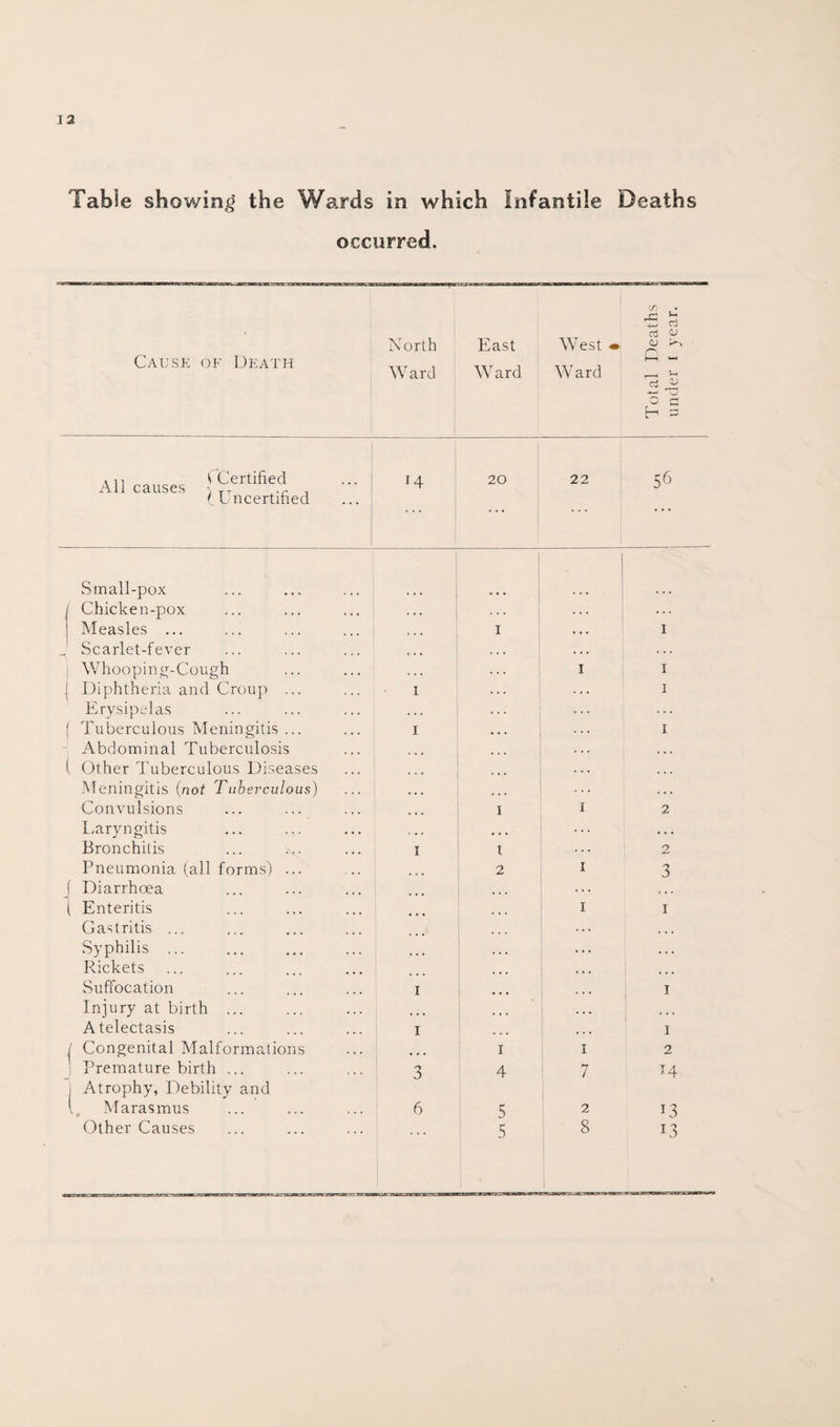 J 2 Table showing the Wards in which Infantile Deaths occurred. Cause of Death North Ward East Ward West - Ward Total Deaths under i year. ^ Certified Ail causes TT . (uncertified 14 20 22 56 Small-pox ... j Chicken-pox | Measles ... . . . . . . I 1 _ Scarlet-fever . . . | Whooping-Cough I 1 .( Diphtheria and Croup ... I 1 Erysipelas . . . ( Tuberculous Meningitis ... i 1 Abdominal Tuberculosis 1 Other Tuberculous Diseases . . . Meningitis (not Tuberculous) • • • . • . Convulsions . • • I I 2 Laryngitis • . * • . • . . . Bronchitis I I 2 Pneumonia (all forms) ... 2 I 3 J Diarrhoea ... ( Enteritis I 1 Gastritis ... • • • Syphilis ... . . . •.. Rickets Suffocation i . . . 1 Injury at birth ... ... Atelectasis I « • • 1 / Congenital Malformations Premature birth ... ... I I 2 3 4 7 14 i Atrophy, Debility and l Marasmus 6 5 2 13 Other Causes 8