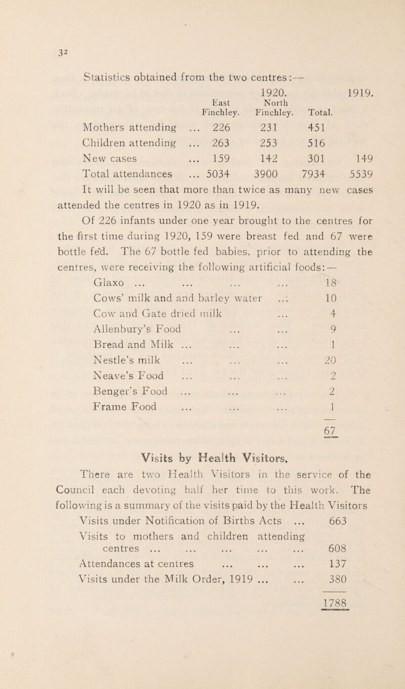 Statistics obtained from the two centres: — 1920. 1919. East North Finchley. Finchley. Total. Mothers attending ... 226 231 451 Children attending ... 263 253 516 New cases ... 159 142 301 149 Total attendances ... 5034 3900 7934 5539 It will be seen that more than twice as many new cases attended the centres in 1920 as in 1919. Of 226 infants under one year brought to the centres for the first time during 1920, 159 were breast fed and 67 were bottle fed. The 67 bottle fed babies, prior to attending the centres, were receiving the following artificial foods: — Glaxo ... ... ... ... 18 Cows’ milk and and barley water ... 10 Cow and Gate dried milk ... 4 Allenbury’s Food ... ... 9 Bread and Milk ... ... ... 1 Nestle’s milk ... ... ... 20 Neave’s Food ... ... ... 2 Benger’s Food ... ... ... 2 Frame Food ... ... ... 1 §1 Visits by Health Visitors, There are two Health Visitors in the service of the Council each devoting half her time to this work. The following is a summary of the visits paid by the Health Visitors Visits under Notification of Births Acts ... 663 Visits to mothers and children attending centres ... ... ... ... ... 608 Attendances at centres ... ... ... 137 Visits under the Milk Order, 1919 ... ... 380 1788