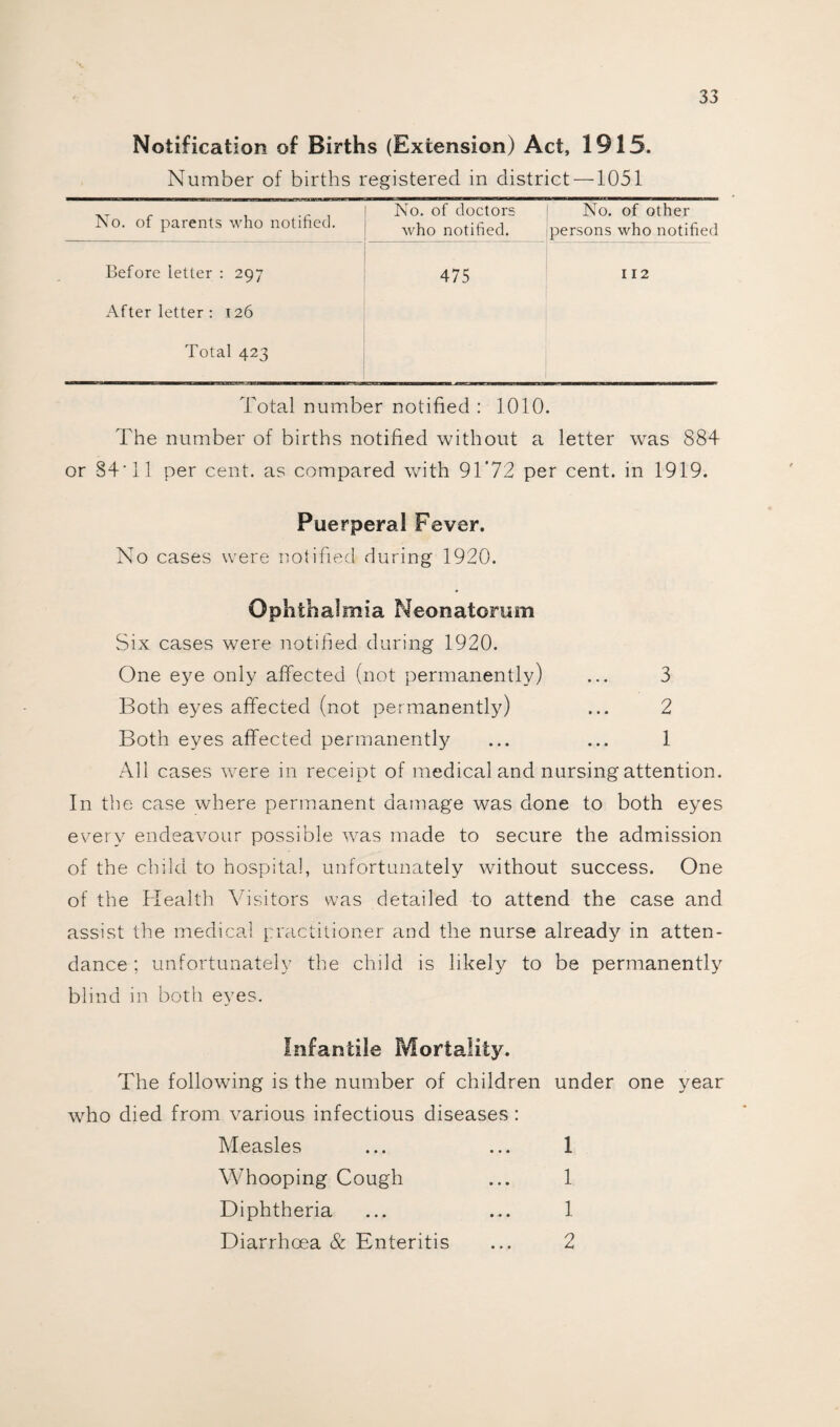 Notification of Births (Extension) Act, 1915. Number of births registered in district —1051 No. of parents who notified. No. of doctors who notified. No. persons of other who notified Before letter : 297 475 112 After letter : 126 Total 423 Total number notified : 1010. The number of births notified without a letter was 884 or 84'11 per cent, as compared with 91’72 per cent, in 1919. Puerperal Fever. No cases were notified during 1920. Ophthalmia Neonatorum Six cases were notified during 1920. One eye only affected (not permanently) ... 3 Both eyes affected (not permanently) ... 2 Both eyes affected permanently ... ... 1 All cases were in receipt of medical and nursing attention. In the case where permanent damage was done to both eyes every endeavour possible was made to secure the admission of the child to hospital, unfortunately without success. One of the Health Visitors was detailed to attend the case and assist the medical practitioner and the nurse already in atten¬ dance ; unfortunately the child is likely to be permanently blind in both eyes. Infantile Mortality. The following is the number of children under one year who died from various infectious diseases : Measles ... ... 1 Whooping Cough ... 1 Diphtheria ... ... 1 Diarrhoea & Enteritis 9 4