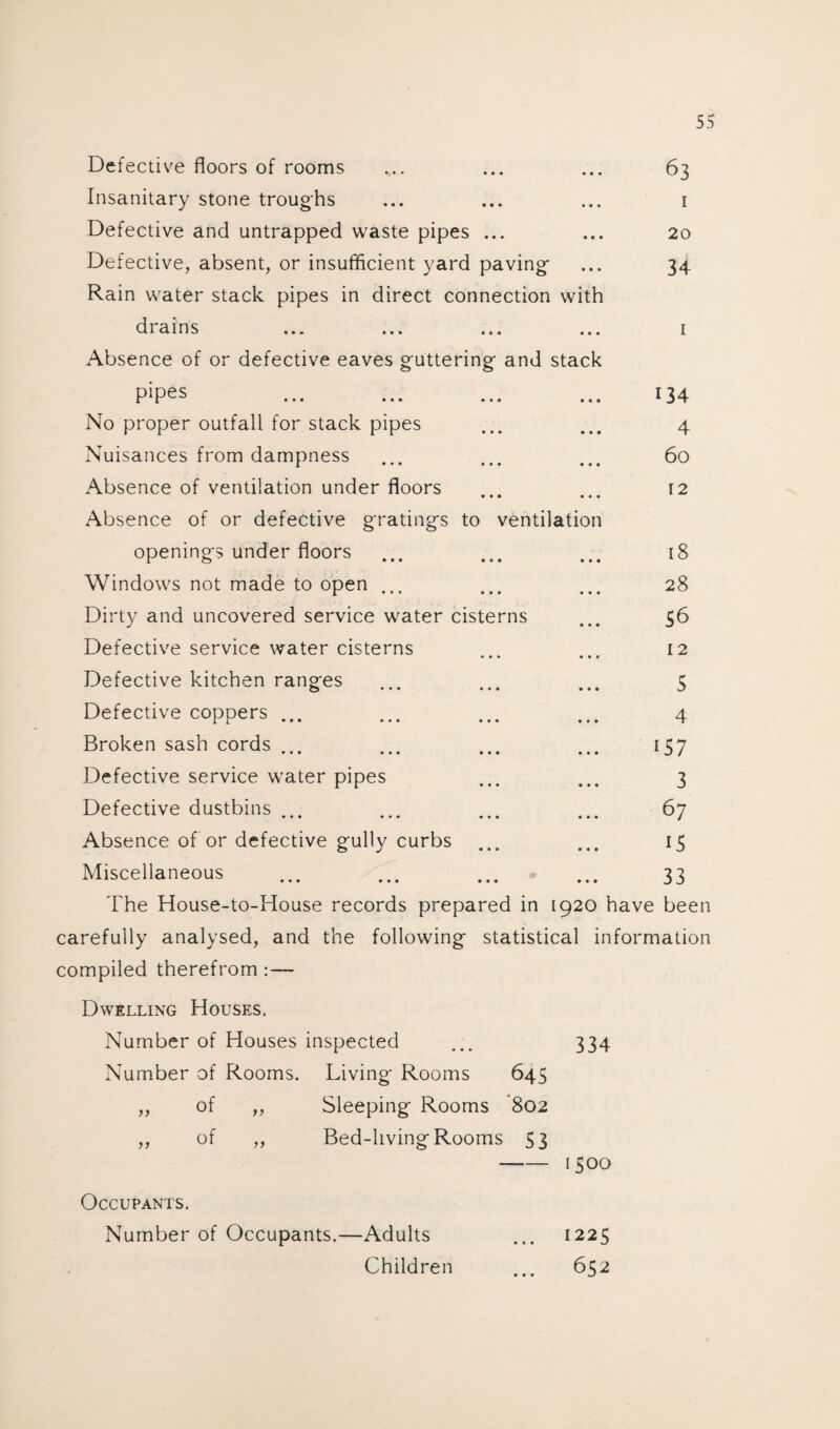 • • • Insanitary stone troughs • • • 1 Defective and untrapped waste pipes ... • • • 20 Defective, absent, or insufficient yard paving Rain water stack pipes in direct connection • • • with 34 drains Absence of or defective eaves guttering and stack 1 pipes » • • 134 No proper outfall for stack pipes • • • 4 Nuisances from dampness • • • 60 Absence of ventilation under floors • • • • • • Absence of or defective gratings to ventilation 12 openings under floors • • • 18 Windows not made to open ... • • • 28 Dirty and uncovered service water cisterns • • • 56 Defective service water cisterns • • • 12 Defective kitchen ranges 0 • • • • • • • • • 5 Defective coppers ... • • • 4 Broken sash cords ... • • • 157 Defective service water pipes • • • 3 Defective dustbins ... • • • 67 Absence of or defective gully curbs • • • 15 Miscellaneous • • • 33 The House-to-House records prepared in 1 920 have been carefully analysed, and the following statistical information compiled therefrom:— Dwelling Houses. Number of Houses inspected ... 334 Number of Rooms. Living- Rooms 645 „ of „ Sleeping Rooms 802 „ of „ Bed-living Rooms 53 -1500 Occupants. Number of Occupants.—Adults Children 1225 652 • • •