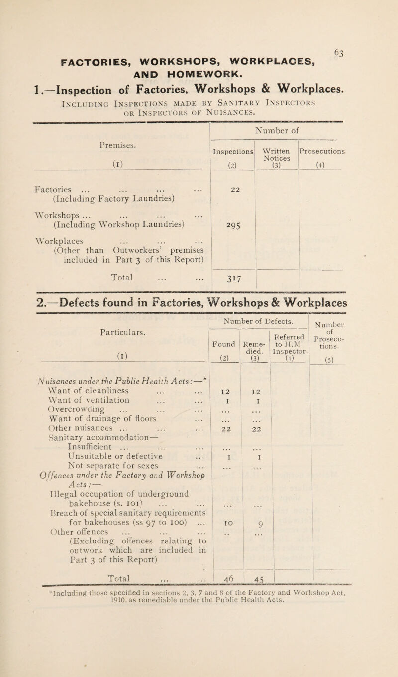 FACTORIES, WORKSHOPS, WORKPLACES, AND HOMEWORK. 1 .—Inspection of Factories, Workshops & Workplaces. Including Inspections made by Sanitary Inspectors or Inspectors of Nuisances. Number of Premises. (0 1 Inspections (2) Written Notices (3) Prosecutions (4) 1 Factories (Including Factory Laundries) 22 Workshops ... (Including Workshop Laundries) 295 Workplaces (Other than Outworkers’ premises included in Part 3 of this Report) Total 3X7 2.—Defects found in Factories, Workshops & Workplaces Particulars. (1) Number of Defects. Number | Found Reme- i died. (2) (3) Referred to H.M. Inspector. (4) of Prosecu¬ tions. 0) Nuisances under the Public Health Acts: — * r 1 Want of cleanliness ... ... 12 12 Want of ventilation 1 1 Overcrowding «* * * •» Want of drainage of floors ... Other nuisances ... ... . . 22 22 Sanitary accommodation— Insufficient ... Unsuitable or defective 1 1 1 Not separate for sexes 1 Offences under the Pactcry and IVcrkshop Acts : — Illegal occupation of underground I bakehouse (s. 101) Breach of special sanitary requirements for bakehouses (ss 97 to 100) 10 9 Other offences (Excluding offences relating to outwork which are included in Part 3 of this Report) 1 Total 46 i 45 I Including those specified in sections 2, 3, 7 and 8 of the Factory and Workshop Act, 1910, as remediable under the Public Health Acts.