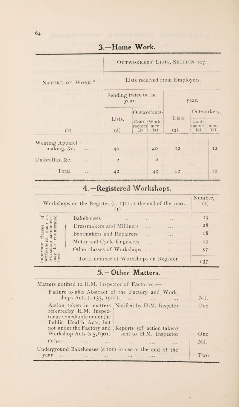 3.—Home Work. Outworkers’ Lists, Section 107. Nature of Work.* Lists received from Employers. Sending twice in the year. Lists. i (2) Outworkers- (I) Cont¬ ractors (3) Work¬ men. • (4) Wearing Apparel- making, &c. 40 40 Umbrellas, &c. 2 2 Total 42 42 year. Outworkers. lasts (2) Cont¬ ractors (6) men (7) 12 12 12 12 4.—Registered Workshops. Workshops on the Register (s. 131) at the end of the year. (0 U (/JrD HJ Bakehouses ... Dressmakers and Milliners Bootmakers and Repairers Motor and Cycle Engineers Other classes of Workshops ... Total number of Workshops on Register Number, (2) 28 18 19 57 137 5.—Other Matters. Matters notified to H.M. Inspector of Factories:— Failure to affix Abstract of :the Factory and Work¬ shops Acts (s. 133, 1901). ... ... Nil. Action taken in matters Notified by H-M. Inspetor One referredby H.M. Inspec- [ tor as remediable under the J Public Health Acts, but j not under the Factory and ( Reports (of action taken) Workshop Acts (s.5,1901) sent to H.M. Inspector One Other ... ... ... ... ... Nil. Underground Bakehouses (s. 101) in use at the end of the year Two