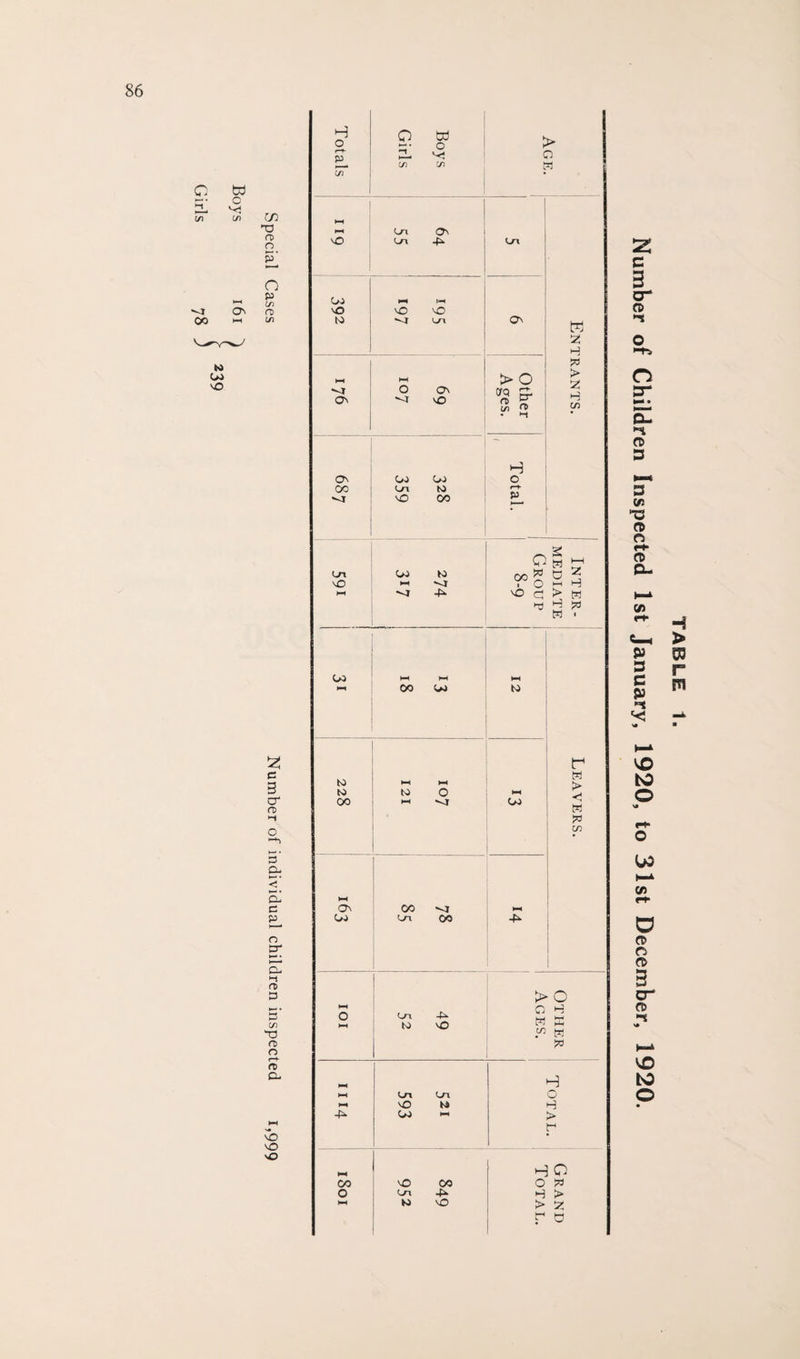 C >1* m ta o N<< u> in -o <T) O P' O 1-1 C/l ~-4 On CD OO i-i !/> to CO nO 2 c 3 cr n> 3' c- t—■ • < a. c p o cr • >-» a o 5’ t/) x> n n «—► <T> CP NO MO NO Totals Girls Boys Age. HH ph Lri On NO Ln P Ln Ck) ph p* NO NO NO to Ln On W Z H fo HH PH > o > 1 *<r O On Cfq ZL On *<r NO a If) ^ H in • >~i H On OO CO o oo Ln to NO 00 P O s w Ln CO to (V) ^ o z NO PH . O d H PH P no c; > W T) W ' Co PH PH PH PH 00 CO to r w to PH PH h> to to O PH % oo PH O0 W *> in HH On co PH U> Ln oo P 1 >o PH O Ln P o H PH to NO W CO pL W !* PH H PH Ln Ln PH NO to H P u> > id PH H O oo NO oo o o Ln p H > KH to NO > PH 0 TABLE 1. Number of Children Inspected 1st January, 1920, to 31st December, 1920.