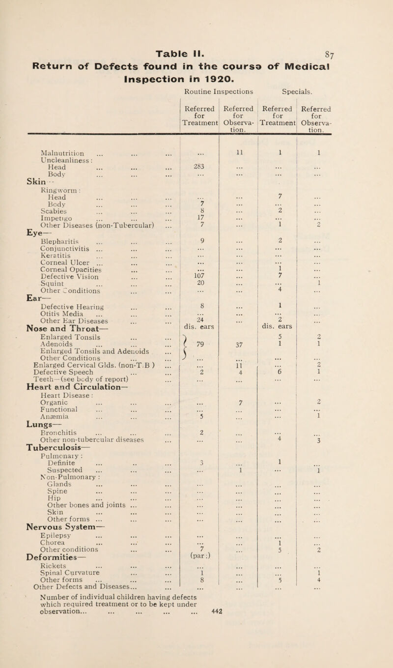 Return of Defects found in the CQurso of Medical Inspection in 1920. Routine Inspections Specials. I Referred I Referred for for Treatment Observa¬ tion. Referred Referred for for Treatment Observa- I tion. Malnutrition Uncleanliness : Head Body Skin - Ringworm : Head Body Scabies Impetigo Other Diseases (non-Tubercular) Eye— Blepharitis Conjunctivitis ... Keratitis Corneal Ulcer ... Corneal Opacities Defective Vision Squint Other Conditions Ear— Defective Hearing Otitis Media Other Ear Diseases Nose and Throat— Enlarged Tonsils Adenoids Enlarged Tonsils and Adenoids Other Conditions Enlarged Cervical Glds. (non-T.B ) Defective Speech Teeth—(see body of report) Heart and Circulation- Heart Disease: Organic Functional Anaemia Lungs— Bronchitis Other non-tubercular diseases Tuberculosis— Pulmonary : Definite Suspected Non-Pulmonary : Glands Spine Hip Other bones and joints ... Skin Other forms ... Nervous System— Epilepsy Chorea Other conditions Deformities— Rickets Spinal Curvature Other forms Other Defects and Diseases... 283 7 8 17 7 9 107 20 .. 24 dis. ears 5 2 *7 (par;) i 8 Number of individual children having defects which required treatment or to be kept under observation... ... ... ... ... 442 11 37 n 4 7 1 7 2 1 2 i 7 a 1 *2 dis. ears 5 1 6 4 1 i 5 1 ”2 i 2 1 2 1 2 i 3 ”2 ' i 4