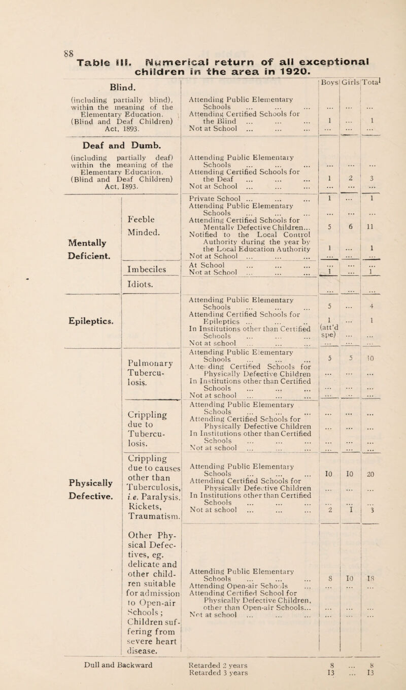 Table ill. ^ymerical return of ail exceptional children in the area in 1920. Blind. Boys Girls Total (including partially blind), within the meaning of the Elementary Education. (Blind and Deaf Children) Act, 1893. Attending Public Elementary Schools Attending Certified Schools for the Blind Not at School 1 1 Deaf and Dumb. (including partially deaf) within the meaning of the Elementary Education. (Blind and Deaf Children) Act, 1893. Attending Public Elementary Schools Attending Certified Schools for the Deaf Not at School 1 2 3 Mentally Deficient. Feeble Minded. Private School ... Attending Public Elementary Schools Attending Certified Schools for Mentally Defective Children... Notified to the Local Control Authority during the year by the Local Education Authority Not at School 1 5 1 6 1 11 1 Imbeciles At School Not at School i ... r Idiots. Epileptics. Attending Public Elementary Schools Attending Certified Schools for Plpileptics ... In Institutions other than Ceitified Schools Not at school 5 1 (att’d spe) 4 i Pulmonary Tubercu¬ losis. Attending Public Eiementary Schools Attei ding Certified Schools for Physically Defective Children In Institutions other than Certified Schools Not at school 5 5 10 Crippling due to Tubercu¬ losis. Attending Public Elementary Schools Attending Certified Schools for Physically Defective Children In Institutions other than Certified Schools Not at school ... ... Physically Defective. Crippling due to causes other than Tuberculosis, i.e. Paralysis. Rickets, Traumatism. Attending Public Elementary Schools Attending Certified Schools for Physically Defective Children In Institutions other than Certified Schools Not at school 10 2 10 i 20 3 Other Phy¬ sical Defec- tives, eg. delicate and other child¬ ren suitable for admission to Open-air Schools; Children suf- Attending Public Elementary Schools Attending Open-air Schools Attending Certified School for Physically Defective Children, other than Open-air Schools... Not at school 8 10 18 ... fering from severe heart disease. Dull and Backward Retarded 2 years Retarded 3 years 8 13 8 13