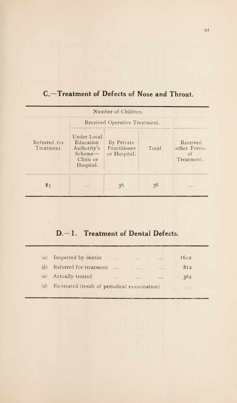 C,—Treatment of Defects of Nose and Throat. Number of Children. Received Operative Treatment. Referred for Treatment. Under Local Education Authority’s Scheme— Clinic or Hospital. By Private Practitioner or Hospital. Total Received other Forms of Treatment. 85 ... 36 36 ... D.— 1. Treatment of Dental Defects. (a) Inspected by dentist 1602 (b) Referred for treatment 812 (c) Actually treated 362 (d) Re-treated (result of periodical examination) . * •