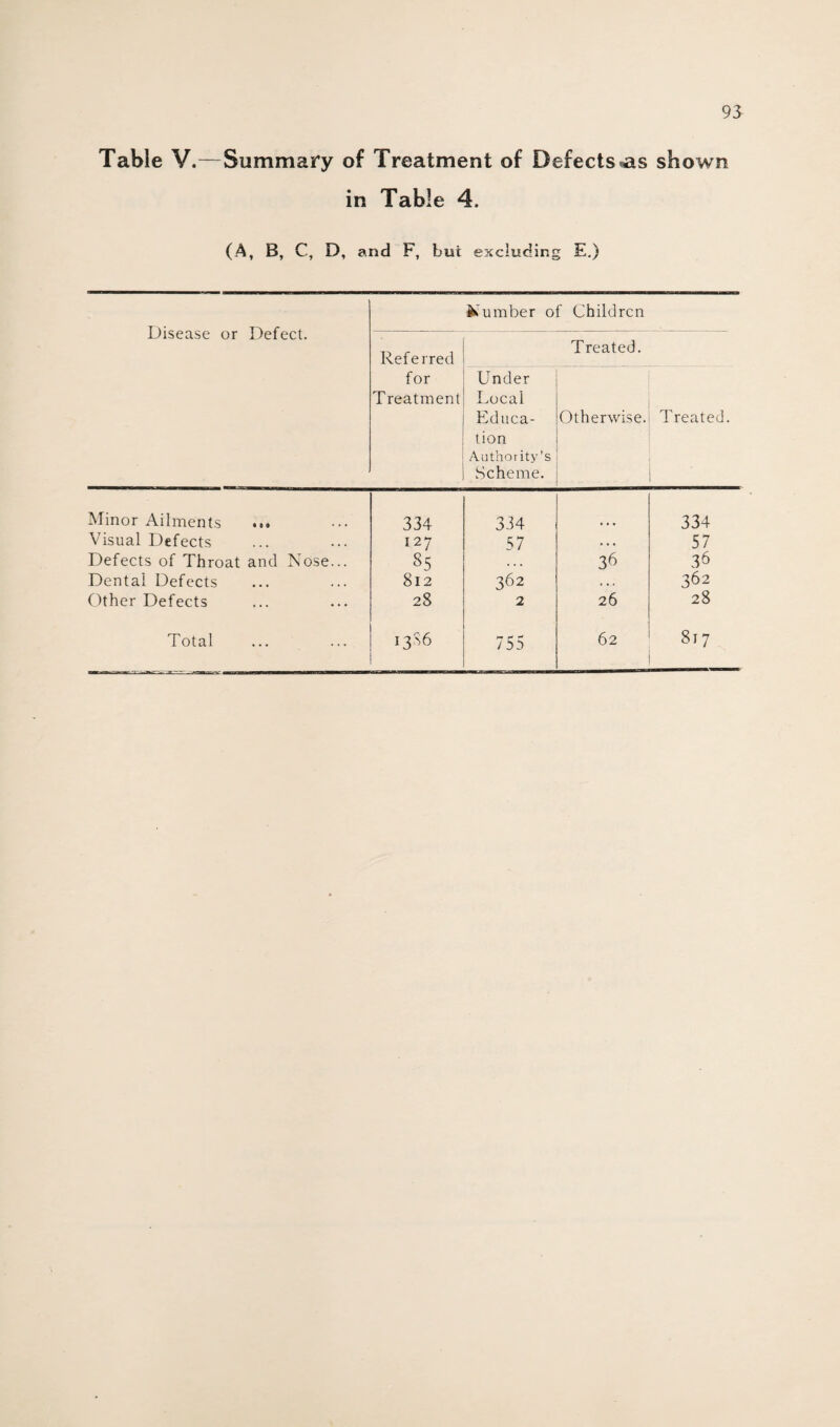 Table V.—Summary of Treatment of Defectsas shown in Table 4. (A, B, C, D, and F, but excluding E.) Disease or Defect. Number of Children Referred for Treatment Under Local Educa¬ tion Authority’s Scheme. Treated. Otherwise. Treated. Minor Ailments 334 334 334 Visual Defects 127 57 • . . 57 Defects of Throat and Nose... §5 36 36 Dental Defects 812 362 . . . 362 Other Defects 28 2 26 28 Total I3S6 755 62 00 ^4