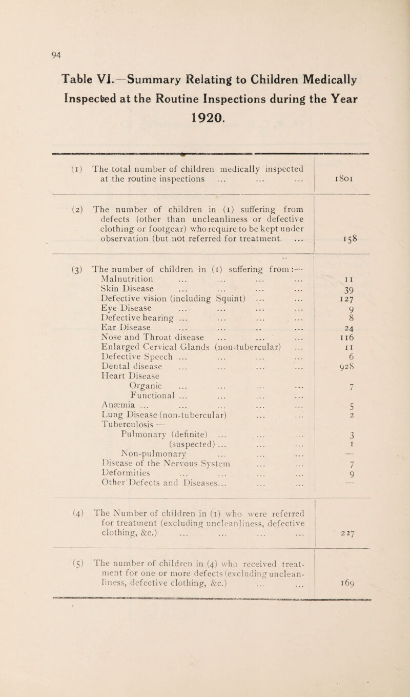 Table VI.—Summary Relating to Children Medically Inspected at the Routine Inspections during the Year 1920. (i) The total number of children medically inspected at the routine inspections 1801 (2) The number of children in (1) suffering from defects (other than uncleanliness or defective clothing or footgear) who require to be kept under observation (but not referred for treatment. 158 (3) The number of children in (1) suffering from:— Malnutrition 11 Skin Disease 39 Defective vision (including Squint) 127 Eye Disease 9 Defective hearing ... 8 Ear Disease 24 Nose and Throat disease 116 Enlarged Cervical Glands (non-tubercular) 11 Defective Speech ... 6 Dental disease 928 Heart Disease Organic 7 Functional ... Anaemia ... 5 Lung Disease (non-tubercular) 2 Tuberculosis ■— Pulmonary (definite) 3 (suspected) ... 1 Non-pulmonary — Disease of the Nervous System 7 Deformities 9 Other Defects and Diseases... (4) The Number of children in (1) who were referred for treatment (excluding uncleanliness, defective clothing, &c.) 227 (5) The number of children in (4) who received treat- ment for one or more defects (excluding unclean- liness, defective clothing, &c.) 169