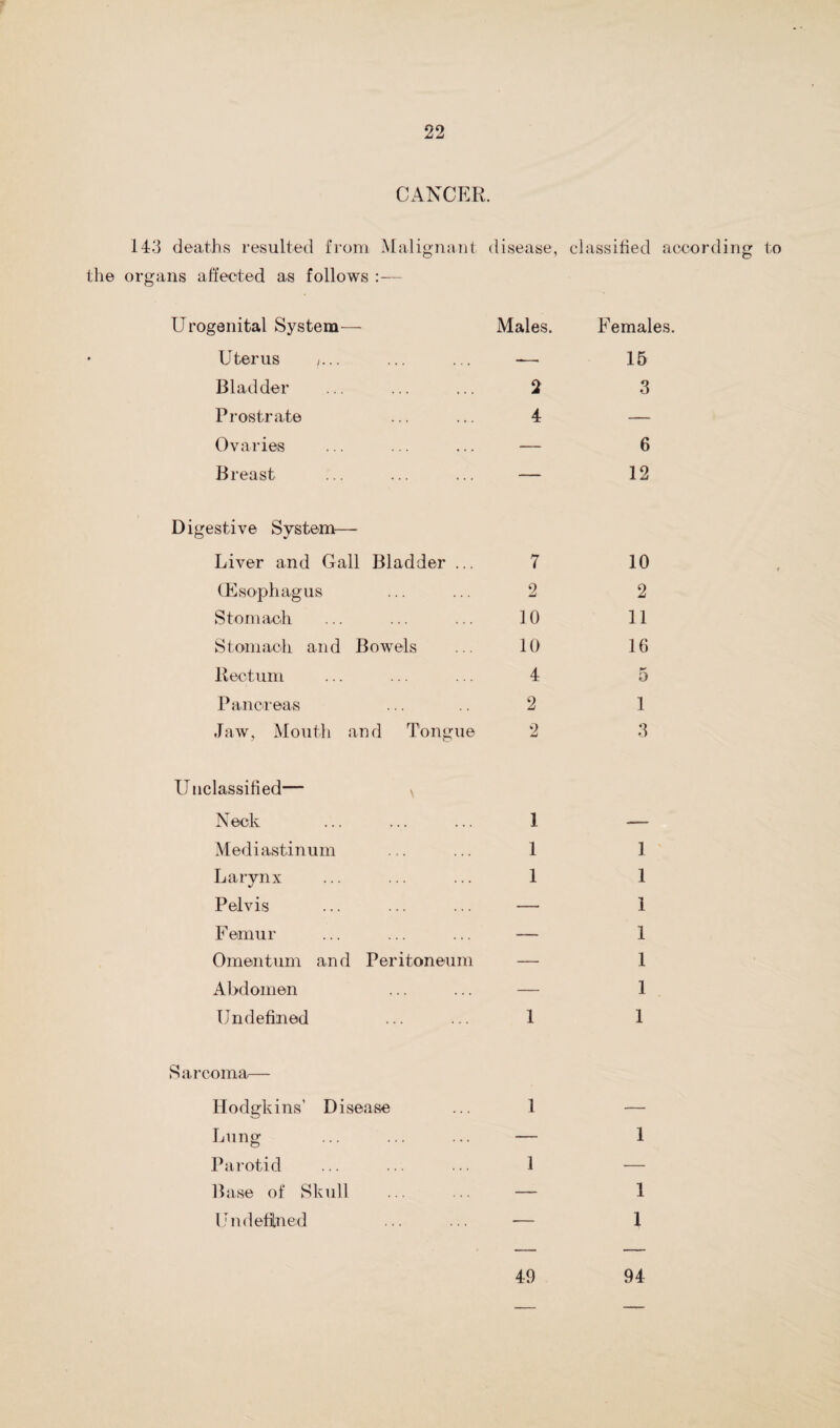 CANCER. 143 deaths resulted from Malignant disease, classified according to the organs affected as follows :— Urogenital System— Males. Females. Uterus /... — 15 Bladder 2 3 Prostrate 4 — Ovaries — 6 Breast — 12 Digestive System— Liver and Gall Bladder ... 7 10 (Esophagus 2 2 Stomach 10 11 Stomach and Bowels 10 16 Rectum 4 0 Pancreas 2 1 Jaw, Mouth and Tongue 2 3 Unclassified— x Neck 1 — Mediastinum 1 1 Larynx 1 1 Pelvis — 1 Femur — 1 Omentum and Peritoneum — 1 Abdomen — 1 Undefined 1 1 Sarcoma— H o d gk ins’ D i sense 1 — Lung — 1 Parotid 1 — Base of Skull — 1 Undefined — 1 49 94