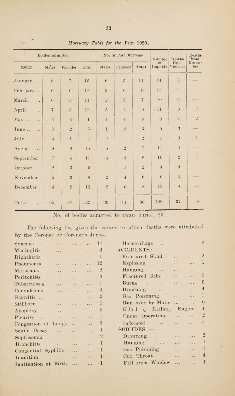 Mortuary Table for the Year 1920. Bodies Admitted t i I No. of Post Mortems Number of Inquests Deaths from Violence Deaths from Drown¬ ing Month | Males 1 Females 1 1 i Total Males Females Total January . . 8 7 1 15 l i 6 5 11 ! I 14 3 — February .. 6 6 12 3 6 1 9 12 2 — March 6 5 11 5 9 7 10 3 — April 7 6 12 5 4 9 1 1 3 2 May .. .. 5 6 1 1 4 4 8 9 4 2 June .. 3 2 5 1 2 3 5 3 July . . . . 3 1 4 2 — 2 4 3 1 August 9 6 15 2 7 11 4 • — September ' 4 11 4 4 8 10 2 1 October . . 2 3 5 — 2 2 4 4 — November 5 3 8 2 4 6 6 9 — December 4 9 1 13 2 6 8 13 4 — Total 65 1 57 122 39 1 41 80 I 109 i 37 | 6 No. of bodies admitted to await buriall, 29. The following list gives the' causes to which deaths were attributed by the Coroner or Coroner’s Juries. Syncope Meningitis Diphtheria Pneumonia Marasmus Peritonitis Tuberculosis Convulsions G astritis ... Stillborn Apoplexy Pleurisy ... Congestion of Lungs Senile Decay Septicaemia Bronchitis Congenital Syphilis Inanition Inattention at Birth 14 3 1 12 2 3 1 4 2 (j 5 1 3 1 2 1 1 1 1 Haemorrhage ACCIDENTS : — Fractured Skull Explosion Hanging Fractured Ribs Burns Drowning Gas Poisoning . Run over by Motor ... Killed by Railway Engine Cnder Operation Suffocated SUICIDES : — Drowning Hanging Gas Poisoning . Out Throat . Fall from Window . 6 2 1 1 3 5 4 1 6 1 2 4 2 1 1 4 1