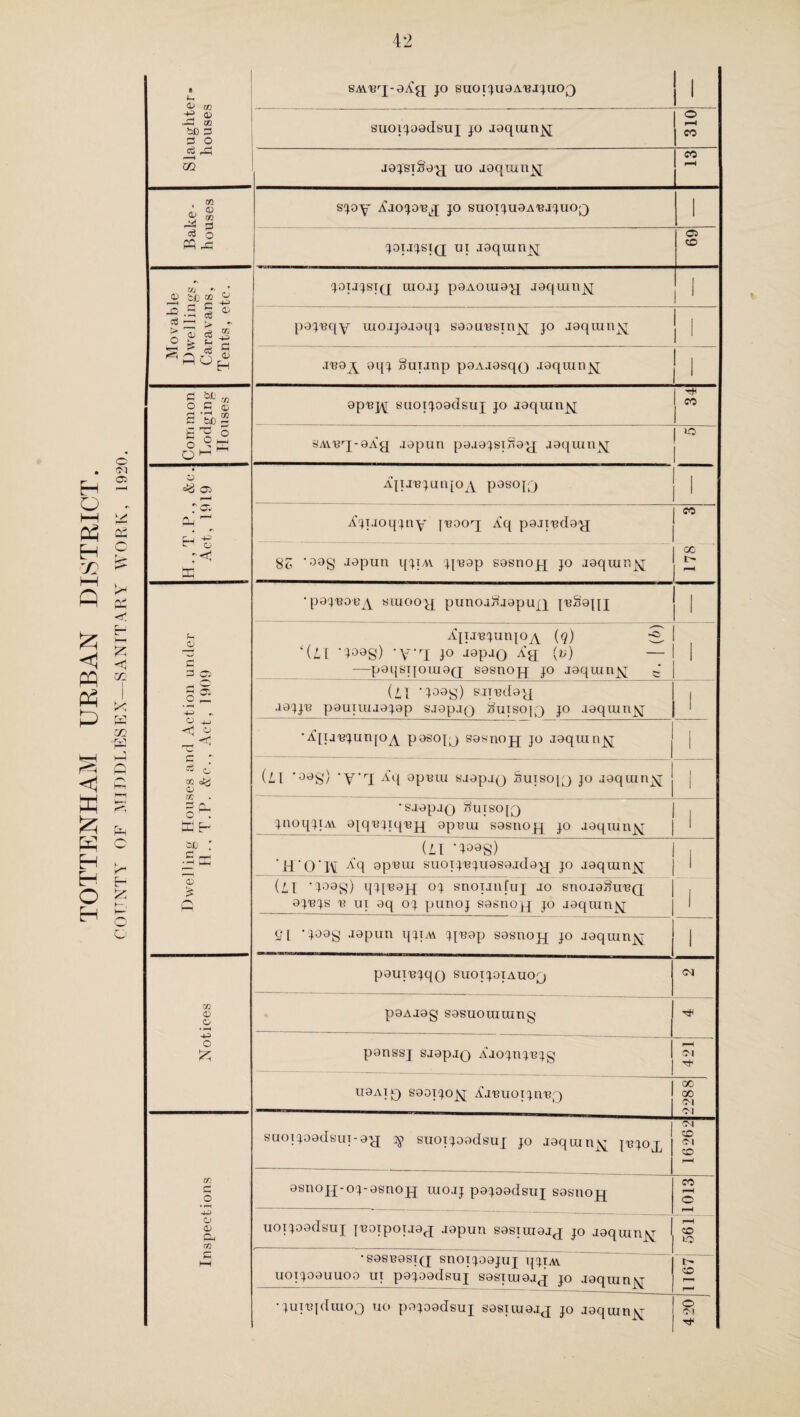 TOTTENHAM URBAN DISTRICT. COUNTY OF MIDDLESEX—SANITARY WORK, 1920. * SA\.Brj-aA!g jo suoijuaABJjuoQ 1 ■-0 m f—i CO cb X CO sjoy A'jojob^ jo snoijnaA'BJjuoQ 1 ce o PP ^ 05 CO b/J GQ ^ jotjjstq uiojj paAOuia'jq jaqumjq 1 Movab Dwellir Caravai Tents, e pajBqy moijajaqj saauBsmNj jo jaqran^ JBay aqj Suijnp paAjasqQ jaqiun^ mon ging ises ap'ej^ STioijoadsuj jo jaquinjq CO o M <=£ 05 Ajijejunjoy pasopj ro. Cu ^ c-i in A'jijoqjny [BOO'q A’q pajiBdap[ CO r O ui So *aag japun qjm jjBap sasnojq jo jaquin^ oc t- •paieoe^Y suioo-'jj punojitjapujj peSajn <u C 3 05 AqiJBjunjOA (<?) ^ 1 ‘(L[ *^09S) 'VT i° J8pJ0 Aa (») — 1 1 —paqsijoraa(j sasnojq jo jaqumj^ g || -H r\ (L\ ^oag) &'iyedavj | , Aajji3 paumuajap sjapjQ Suisojq jo aaqum^j j ‘ H 4-> <■3 ’A’tu'ejunjo^ pasojj sasnojj jo jaqranjsj ■*— ^ c GC <D (il *oaS) 'V'T apuiu saapiQ Surso[^) jo jaquin^; j j S E~ •sjapjQ ^uiso[3 J , jaoqjiAv ajqe^rquji apBui sasnojq jo aaqum^ sc : 0 •i—i hH (LI ’^S) * H' 0 ‘ K Acl op'Biu suoijBjuasajda^j jo jaquin^; 1 © £ /H pH (il *jaag) qjjBajq oj snoijnCuj jo snoja^uBQ ojbjs b ui aq oj punoj sasnojj jo aaqiun^ 1 91 '^S J8Pun qgUA jjBap sasnojj jo jaquin^; 1 pauiBjqQ suoijoiauo^) w © • 1—< paAjag sasuoummg c K panssj sjapjQ AJojnjBjg pH <M Tt- U8AM0 S83ijojq A'jBuorjnB^) 00 00 Ol Ol suoijoadsux-a^j 2j suoijoadsux jo jaquin^ {bjo^ Ol CO (M CD rH & C O asnojq-oj-asnojj luojj pajoadsuj sasnopj CO r™H O rH O © CL< m uoijoadsuj {BDipoija^ japun sasrraajj jo Jaqum^ r-H CO o C i—< •sasBasi(j snoijoajuj qjiAv uoijoauuoo ui pajoadsuj sasiiuaj^ jo jaqiuny CO • jutBjdraoQ uo pojoadsuj sasxiuajj jo jaqumy o Ol