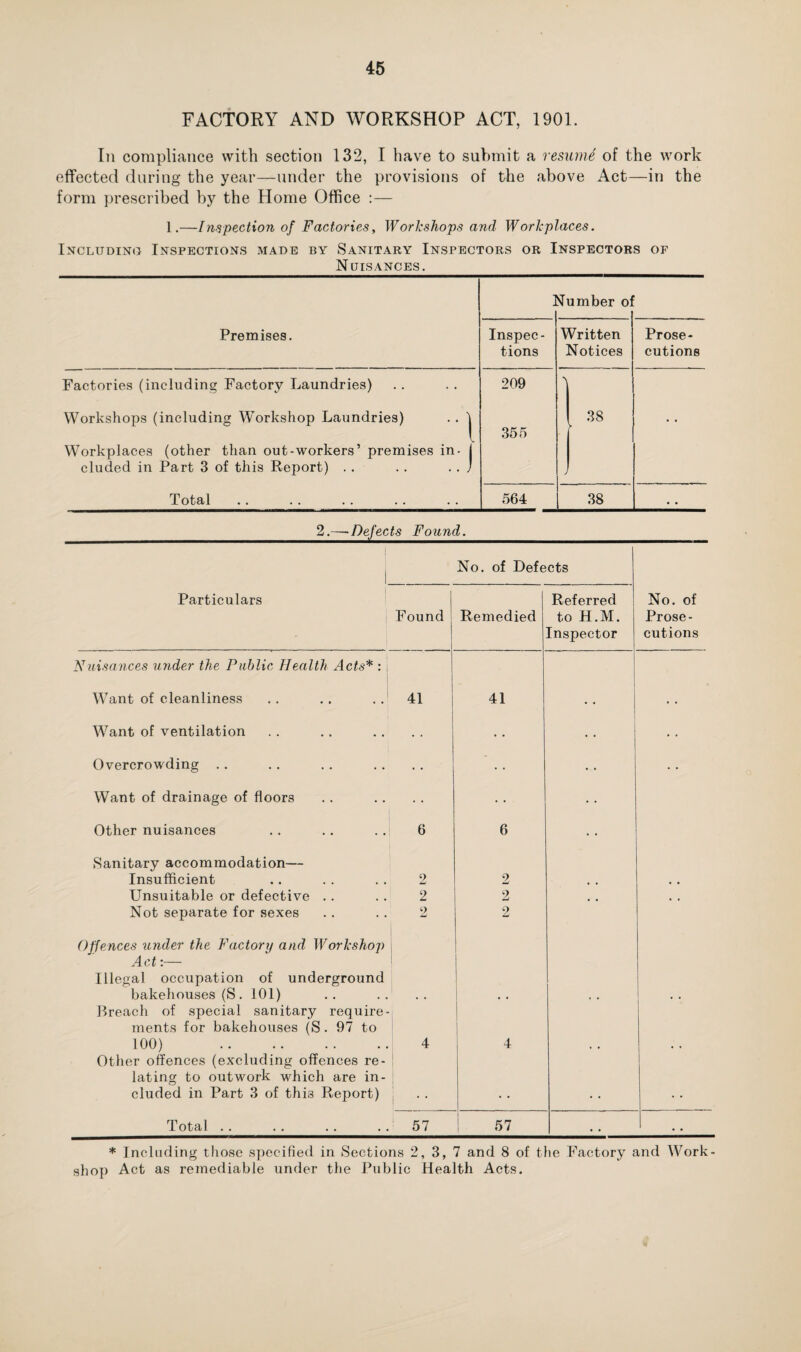 FACTORY AND WORKSHOP ACT, 1901. In compliance with section 132, I have to submit a resum.6 of the work effected during the year—under the provisions of the above Act—in the form prescribed by the Home Office :— 1.—Inspection of Factories, Workshops and Workplaces. Including Inspections made by Sanitary Inspectors or Inspectors of Nuisances. Number of Premises. Inspec¬ tions Written Notices Prose¬ cutions Factories (including Factory Laundries) Workshops (including Workshop Laundries) .. ^ Workplaces (other than out-workers’ premises in- 1 eluded in Part 3 of this Report) . . . . . . j Total 209 355 ■> . 38 • • 564 38 • • 2.—Defects Found. No. of Defects Particulars Found Remedied Referred to H.M. Inspector No. of Prose¬ cutions Nuisances under the Public Health Acts* : j Want of cleanliness 41 41 Want of ventilation • • • • • • Overcrowding . . • • ... Want of drainage of floors • • . . . Other nuisances 6 6 • • Sanitary accommodation— Insufficient o Lm! 2 Unsuitable or defective .. 2 2 t , , , Not separate for sexes Offences under the Factory and Workshop Act:— Illegal occupation of underground bakehouses (S. 101) 2 2 Breach of special sanitary require¬ ments for bakehouses (S. 97 to 100) . 4 4 Other offences (excluding offences re¬ lating to outwork which are in¬ cluded in Part 3 of thi3 Report) .. .. % # Total .. 57 57 . • • • * Including those specified in Sections 2, 3, 7 and 8 of the Factory and Work¬ shop Act as remediable under the Public Health Acts.