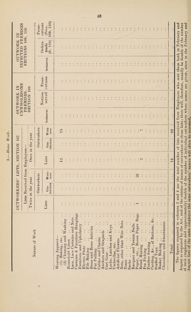 m m © PQ O £ H P O PCh PM Ol o GO £ o A H H Op Ppd £h CQ , os O © p • I—I [E O ® £ 43 © * p £5P§ 05 o Ph © — £ HS r- Sh Jh • o S 02 a> o o 5 43 GO C o 53 £ H o • H W PH >0 §§ CO o 5Z O (■=; p_i go PP P O} © tn m P O O Ph ■;H P £ o CO ^ ® s o • rH 4^) o > p 0) (72 o p c$ -p-< CO l- o £ o RH H o p go 02 Eh 02 02 Ph P P Ph C £ H P O Ph eg © © ® P ph .2 as ” >> o £ P £ o _P- H3 0) £ © © 0) Ph OQ 43 OQ © © P o OQ Ph © Ph O Hri - O 2 £C »o t> t> (M CO so 6 • o C o o O 2 OQ 43 os C<1 Ph eg © !>> © ,P H-H © © •hH £ Eh OQ Ph © pc Ph O £ 43 P o ■f, e o 2 CO P i2 O O O g -*-> iO <N OQ 4-> 02 • pH P Ph O t> © Ph -H HP <3 b» P 05 eg © as Ph eg - p 2f> P £ «P5 bf>3 TP P CS * © bO P P 'P 02 4-> O £ 'd p eg or; P • rH c8 HP Pi OQ bJO fl • pH bfi P eg P © p- P 43 K-} Ph © 43 X ”o HR Ph P OQ © p ^ O -P QpR g*® OQ P eg Ph eg © ©1 © © eg rH 43 • pH P Ph P © +3 _eg s O Ph OS oi- eg bfiCQ P ^ © os P O ffi p4 O Oh W nd P Ctf teS P P c£ OQ O2 C$ • pH Pr PQ p Ph Ph P OQ © 3 eg Ph O 03 3 p Ph eg Ph O d P p os Ph O rP © P os r^v © PH P eg OQ © - HP © -H« eg os Pel © O OQ 43 © 5Z © Ph OS Ph © £ O r- -I • pH © CP P eg X 43 Ph © C~| •M o os bC H Ph P<^ ao +3 © s Eh eg PQ OQ • pH P P © H T5 P eg 43 © P a4 © eg p CQ ) Ph 1 © Ph eg Ph © ><1 o PQ bC C2 ^ bO o . o? fi • O • -+3 40) PQ bJD^O K> ’S-^ -«2 © o os bO' P ►v* a ?h •pH Ph HR 43 eg eg © © -Eh be— p V. eg © © OQ Ph P B-gPlUiyjJjjW qqP£hPh3(3[3Ch>coi3o H3 pH eg 43 © rR5 05 eg OS 43 eg © • 43 © © - £ • m d P eg OS © 43 O © o -P eg 43 O The figures required in columns 2 and 4 are the total number of lists received from Employers who sent them both in February and August as required by the Act, and of the entries of names of outworkers in those lists; there will, therefore, usually be double of the number of such employers and (approximately) double of the number of individual outworkers whose names are given, since in the February and August lists of the same employer the same outworkers’ names will often be repeated.