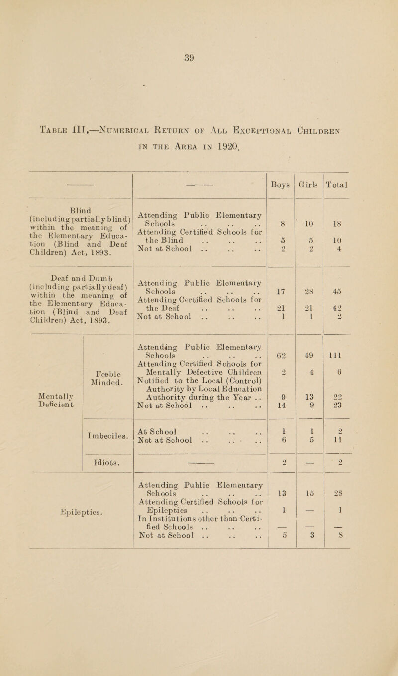 Table III *—Numerical Return of All Exceptional Children in the Area in 1920. Boys Girls Total Blind (including partially blind) within the meaning of the Elementary Educa¬ tion (Blind and Deaf Children) Act, 1893. Attending Public Elementary Schools Attending Certified Schools for the Blind Not at School 8 5 2 10 5 2 18 10 4 Deaf and Dumb (including partially deaf) within the meaning of the Elementary Educa¬ tion (Blind and Deaf Children) Act, 1893. Attending Public Elementary Schools Attending Certified Schools for the Deaf Not at School 17 21 1 28 21 1 45 42 9 Attending Public Elementary Schools Attending Certified Schools for 62 49 111 Feeble Minded. Mentally Defective Children Notified to the Local (Control) 2 4 6 Mentally Authority by Local Education Authority during the Year .. 9 13 22 Deficient Not at School 14 9 23 Imbeciles. At School Not at School 1 6 1 5 2 11 Idiots. 9 2 Attending Public Elementary Schools Attending Certified Schools for 13 15 28 Epileptics. Epileptics 1 — 1 In Institutions other than Certi- fied Schools — — — Not at School .. 5 3 8