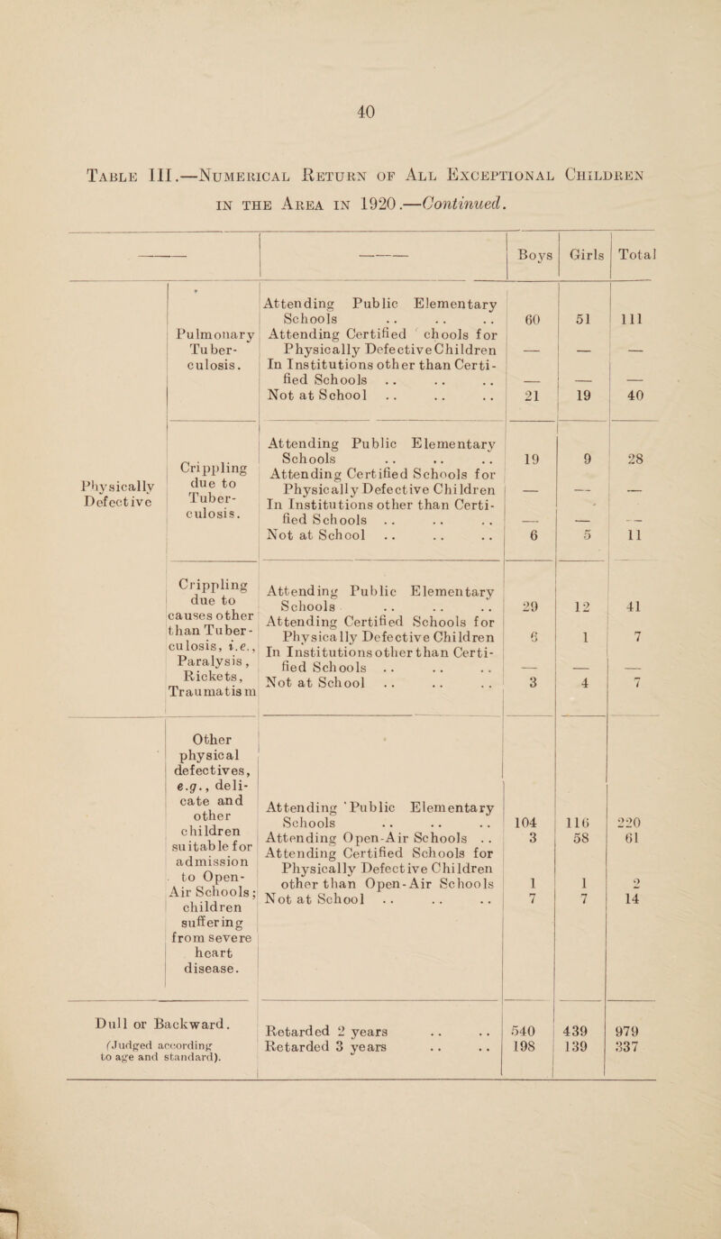 Table III.—Numerical Return of All Exceptional Children in the Area in 1920.—Continued. Pulmonary Tuber¬ culosis . Crippling Physically (lUe to Defective Tuber¬ culosis. Crippling due to causes other than Tuber¬ culosis, i.e., Paralysis, Rickets, Traumatism Other physical defectives, e.g., deli¬ cate and other children suitable for admission to Open- Air Schools; children suffering from severe heart disease. Dull or Backward. (Judged according' to age and standard). — Bo3rs Girls Total Attending Public Elementary Schools 60 51 111 Attending Certified chools for Physically DefectiveChildren — — In Institutions other than Certi- fied Schools — 1 — Not at School 21 19 40 Attending Public Elementary Schools 19 9 28 Attending Certified Schools for Physically Defective Children — — — In Institutions other than Certi¬ fied Schools 4 Not at School 6 5 11 Attending Public Elementary Schools 29 12 41 Attending Certified Schools for Physically Defective Children 6 1 7 In Institutions other than Certi- fied Schools — — Not at School 3 4 7 Attending ‘Public Elementary Schools 104 116 220 Attending Open-Air Schools . . 3 58 61 Attending Certified Schools for Physically Defective Children other than Open-Air Schools 1 1 o Not at School 7 7 14 Retarded 2 years 540 439 979 Retarded 3 years 198 139 337