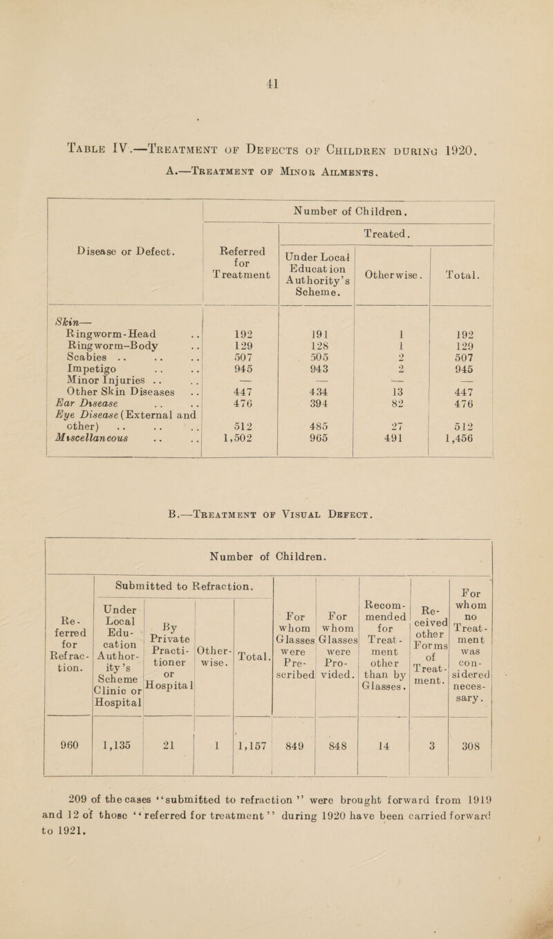 Table IV.—Treatment of Defects of Children during 1920. A.—Treatment of Minor Ailments. Disease or Defect. Number of Children. Referred for Treatment Treated. Under Local Educat ion Authority’s Scheme. Otherwise. Total. Skin— Ringworm-Head 192 191 1 192 Ringworm-Body 129 128 1 129 Scabies 507 . 505 2 507 Impetigo 945 943 2 945 Minor Injuries .. — — ■— — Other Skin Diseases 447 434 13 447 Ear Disease 476 394 82 476 Eye Disease {External and ether) 512 485 27 512 Miscellaneous 1,502 965 491 1,456 B.—Treatment of Visual Defect. Number of Children. Re¬ ferred for Refrac¬ tion. Submitted to Refraction. For whom Glasses were Pre¬ scribed For whom Glasses were Pro¬ vided. Recom¬ mended for T read - ment other than by Glasses. Re¬ ceived other Forms of Treat¬ ment. F or whom no Treat¬ ment was con¬ sidered neces¬ sary. Under Local Edu¬ cation Author¬ ity ’s Scheme Clinic or Hospital By Private Practi¬ tioner or Hospita 1 : Other¬ wise. Total. 960 1,135 21 1 1,157 ' 849 848 14 3 308 209 of the cases “submitted to refraction ” were brought forward from 1919 and 12 of those “referred for treatment” during 1920 have been carried forward to 1921.
