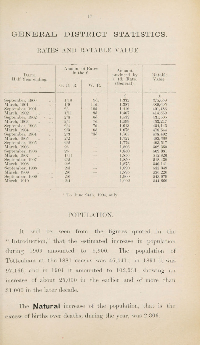 GENERAL DISTRICT STATISTICS RATES AND RATABLE VALUE. Date. Half Year ending. September, 1900 March, 1901 September, 1901 March, 1902 September, 1902 March, 1903 September, 1903 March, 1904 September, 1904 March, 1905 September, 1905 March, 1906 September. 1906 March, 1907 September, 1907 March, 1908 September, 1908 March, 1909 September, 1909 March, 1910 Amount of Rates in the £. (4. D. R. W. R. 1/10 9d. 1/9 lid. 2/- 10d. 1/11 9d. 2/6 6d. 2/4 7<1. 2/4 7d. 2/3 6d. 2/3 2/2 *3(1. 2/2 - — 2/- — 21- — 1/11 — 2/2 — 2/2 2/3 -- 2/6 — 2/6 — 2/4 — Amount produced by a Id. Rate. (General). Ratable Value. £ £ 1,332 375,659 1,387 389,695 1,416 401,486 1,467 414,559 1,532 431,505 1,599 453,247 1,613 454,145 1.678 478,644 1,709 478,492 1,727 483,360 1,772 493,517 1,803 502,360 1,850 509,081 1,856 512,826 1,850 518,430 1,875 546,141 1,890 533,349 1,895 536,220 1,900 543,079 1,902 544,660 * To June 24th. 1904, only. POPULATION. It will be seen from the figures quoted in the Introduction,” that the estimated increase in population during 1909 amounted to 5,900. The population of Tottenham at the 1881 census was 46,441 ; in 1891 it was 97,166, and in 1901 it amounted to 102,531, showing an increase of about 25,000 in the earlier and of more than 31,000 in the later decade. The Natural increase of the population, that is the excess of births over deaths, during the year, was 2,306.