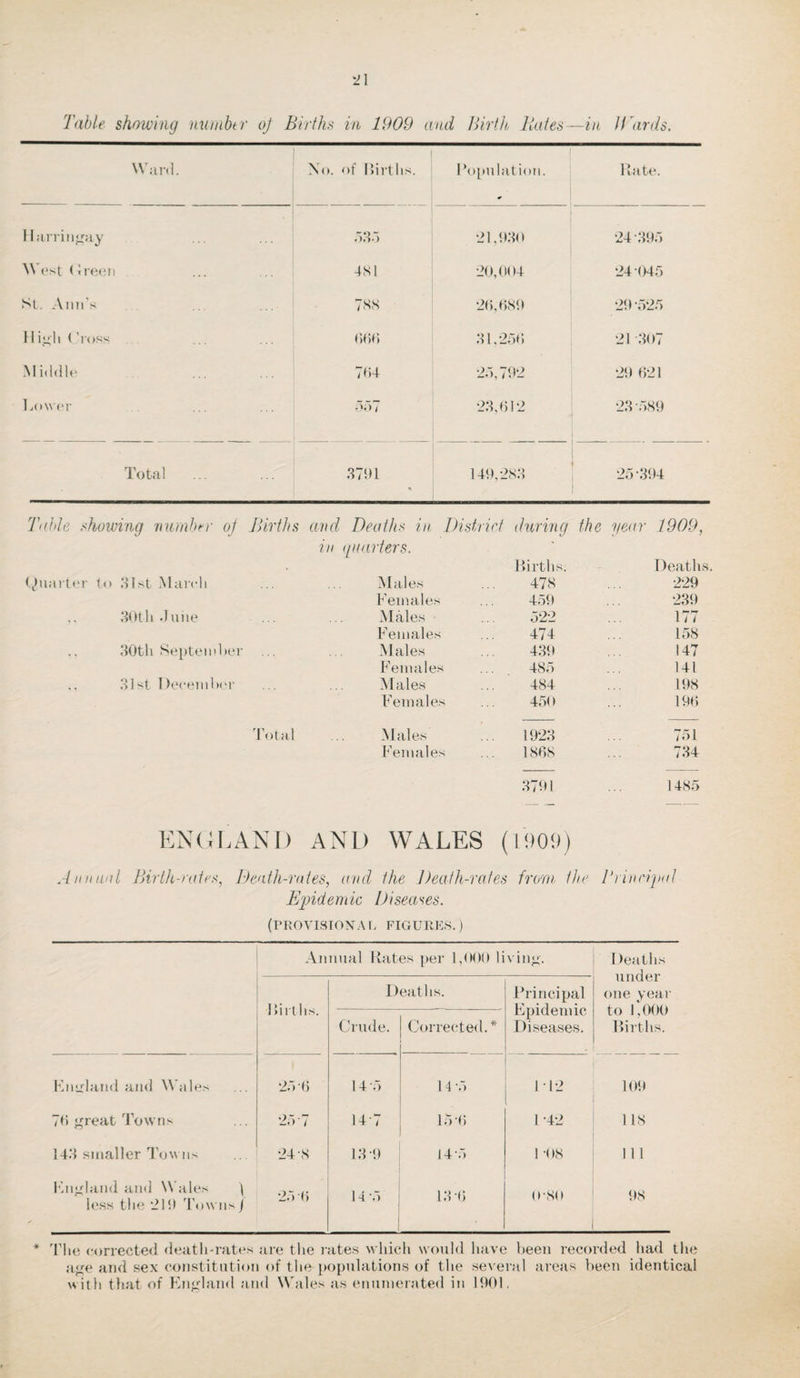 Table showing number oj Births in 1909 and Birth Fades—in I Bards. Ward. No. of Births. Population. Rate. Harringay AHA •21,930 24-395 West (been 4S1 20,004 24-045 St. Aim’s 788 20,689 29-525 11 igh ('ross 000 31,250 21 307 Middle “04 25,792 29 621 Lower on 7 23,012 23 589 Total ... 3791 149,283 25-394 lable showing Dumber oj Births and Deaths in District during the year 1909, in quarters. Quarter to 31st March 30th June 30th September Hist December Total Births. Deaths Males 478 229 Females 459 239 Males 522 177 Females 474 158 Males 439 147 F emales 485 141 Males 484 198 Females 450 190 Males 1923 751 Females 1868 734 3791 1485 ENGLAND AND WALES (1909) Annual Birth-rates, Death-rates, and the Death-rates from the Principal Epidemic Diseases. (PROVISIONAL FIGURES.) Annual Rates per 1,000 living. Deaths under one year to 1,000 Births. Births. Deaths. Principal Epidemic Diseases. Crude. Corrected.* England and Wales 25-6 14-5 14 -5 112 109 70 great Towns 25 7 14-7 15-0 1-42 118 143 smaller Towns 24-8 13-9 14-5 1 -08 111 England and Wales ) less the 219 Towns j 25 6 14 *5 13-0 0-80 98 * The corrected death-rates are the rates which would have been recorded had the age and sex constitution of the populations of the several areas been identical with that of England and Wales as enumerated in 1901,