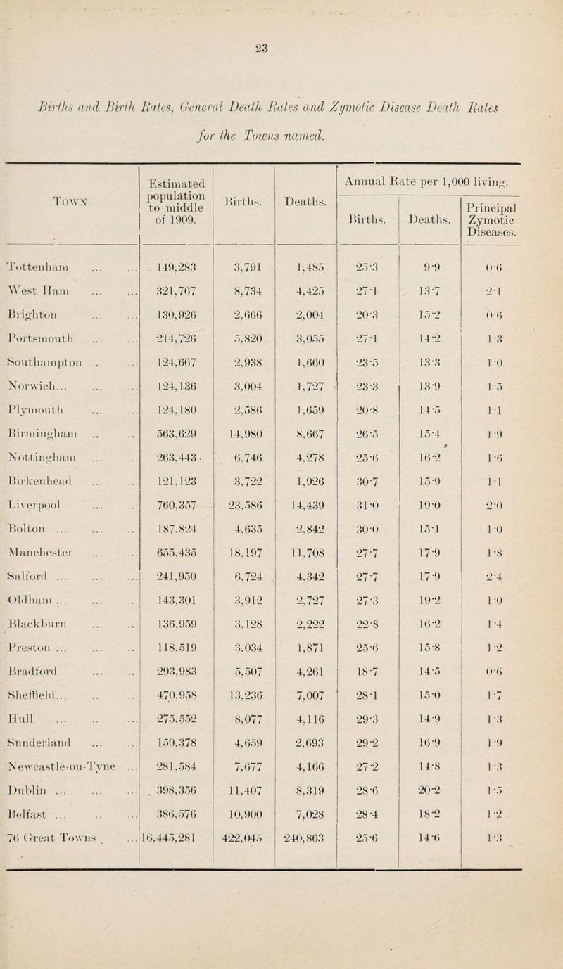 Births and Birth Bates, General Death Bates and Zymotic Disease Death Bates for the Towns named. Town. Estimated population to middle of 1909. Births. Deaths. Annual Rate per 1,000 living. Births. Deaths. Principal Zymotic Diseases. Tottenham 149,283 3,791 1,485 25-3 9-9 0 6 West Ham 321,767 8,734 4,425 27 1 13-7 21 Brighton 130,926 2,666 2,004 20-3 15-2 0-6 Portsmouth 214,726 5,820 3,055 27d 14-2 1 3 Southampton ... 124,667 2,938 1,660 23-5 13-3 1 0 Norwich... 124,136 3,004 1,727 • 23*3 13-9 1 *5 Plymouth 124,180 2,586 1,659 20-8 14-5 1 1 Birmingham 563,629 14,980 8,667 26 5 15*4 1 -9 Nottingham 263.443- 6,746 4,278 25-6 16-2 1*6 Birkenhead 121,123 3,722 1,926 30-7 15-9 11 Liverpool 760,357 23,586 14,439 31*0 19-0 2*0 Bolton ... 187,824 4-, 63d 2,842 30-0 151 1 0 Manchester 655,435 18,197 11,708 27-7 17*9 1 *8 Salford ... 241,950 6,724 4,342 27 / 17*9 2*4 Oldham ... 143,301 3,912 2,727 27-3 19-2 1*0 Blackburn 136,959 3,128 2,222 22 S 16-2 1 *4 Preston ... 118,519 3,034 1,871 25 6 15*8 1*2 Bradford 293,983 5,507 4,261 18-7 14-5 0*6 Sheffield... 470,958 13,236 7,007 28 T 15*0 1 *7 Hull . 275,552 8,077 4,116 29*3 14-9 1-3 Sunderland 159,378 4,659 2,693 29-2 16*9 I *9 N e wcast 1 e - on - Tyn e ... 281,584 7,677 4,166 27 2 1 4*8 1 *3 Dublin ... . 398,356 11,407 8,319 28*6 20*2 1*5 Belfast ... 386,576 10,900 7,028 28-4 18*2 1 2 70 (dreat Towns 16,445,281 422,045 240,863 25 6 14'6 1*3