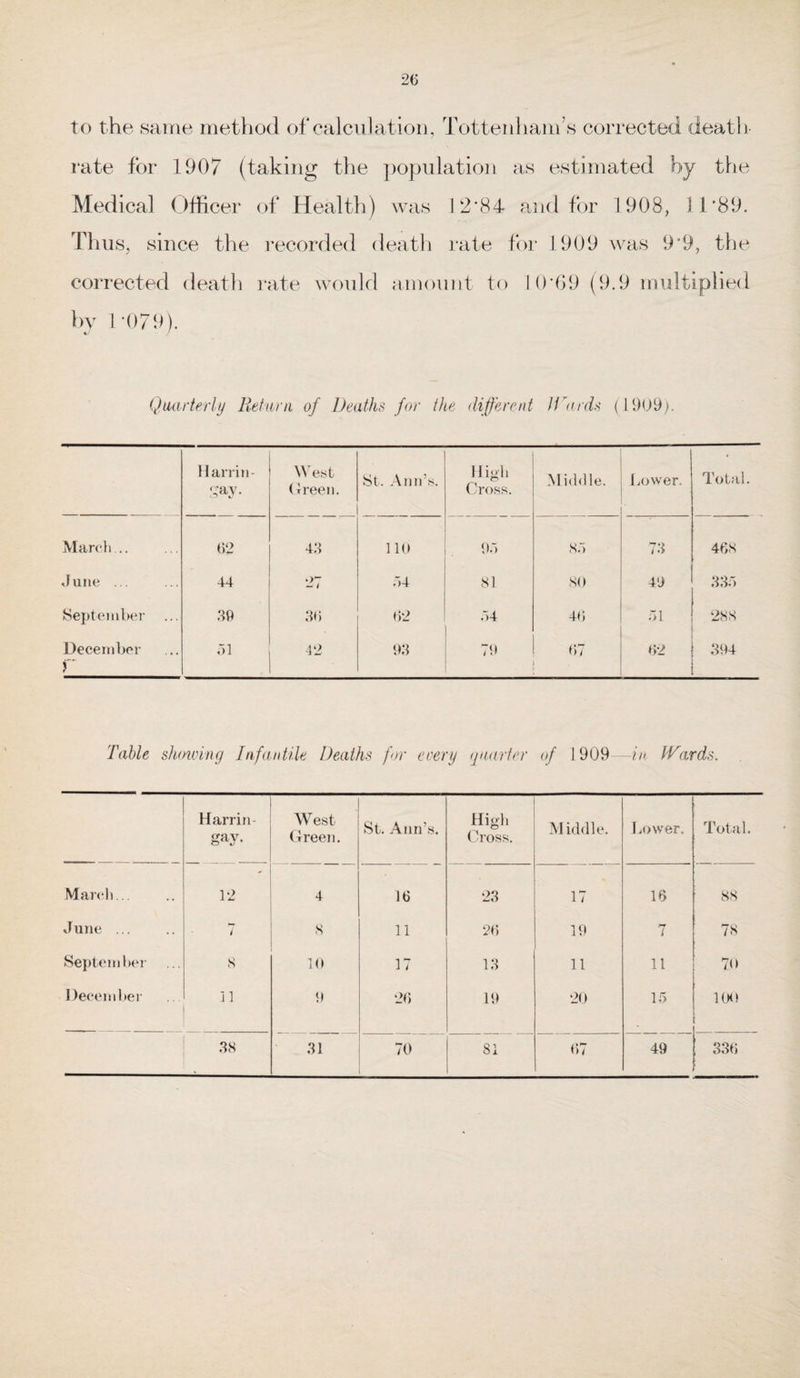 to the same method of calculation, Tottenham’s corrected death- rate for 1907 (taking the population as estimated by the Medical Officer of Health) was 12*84 and for 1908, 11*89. Thus, since the recorded death rate for 1909 was 9*9, the corrected death rate would amount to 10*69 (9.9 multiplied by 1*079). Quarterly Return of Deaths for the different Wards (1909). Harrin- gay- West Green. St. Ann’s. High Cross. Middle. Lower. Total. March... 62 43 110 95 85 73 468 June ... 44 27 54 81 80 49 335 September 39 36 62 54 46 51 288 December p 51 42 93 79 67 62 394 Table showing Infantile Deaths for every quarter of 1909- -in Wards. Harrin- gay. West Green. St. Ann’s. High Cross. Middle. Lower. ; Total. March... 12 4 16 23 17 16 88 June ... 7 8 11 26 19 7 78 September 8 10 17 13 11 11 7o December Jl 9 26 19 20 15 100 38 31 70 SI 67 49 336