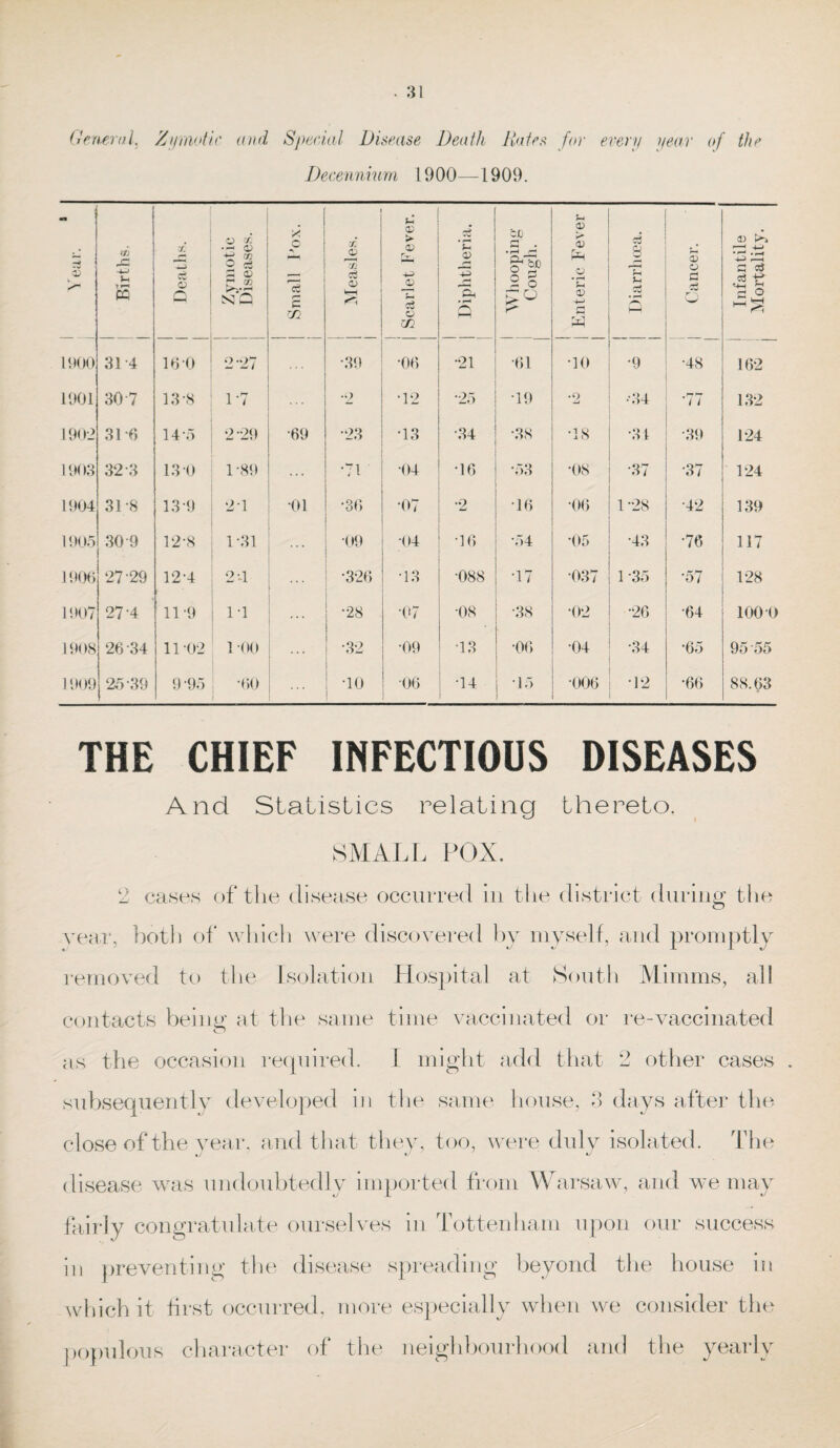 General, Zymotic and Special Disease Death Kates for every year of the Decennium 1900—1909. 7* 5 y 1 Births. Deaths. Zymotic Diseases. | Small 1'ox. j. <d m <x> 1 Scarlet Fever. | Diphtheria. bd c—i 2 S 2 o | Enteric Fever Diarrhoea. I Cancer. i Infantile Mortality. 1900 314 16-0 2 27 •39 •06 •21 •61 •10 •9 •48 162 1901 30 7 13-8 1-7 2 •12 •25 •19 •o iml •34 •77 132 1902 31 -6 14-5 2 29 •69 •23 •13 •34 •38 •18 •31 •39 124 1903 32-3 13 0 1 -89 ... •71 •04 •16 •53 •08 •37 •37 124 1904 31/8 13-9 2-1 •01 •36 07 •16 •06 128 •42 139 1905 30 9 12-8 1-31 . . . •09 04 •16 •54 •05 •43 •76 117 1906 27 29 12-4 2-1 •326 •13 •088 •17 037 1-35 •57 128 1907 27-4 11-9 1-1 ... •28 •07 •08 . •38 •02 •26 •64 100 0 1908 26-34 11-02 1 00 ... •32 •09 •13 •06 04 •34 •65 95 55 1909 25 39 9-95 •60 •10 06 •14 15 •006 •12 •66 88.63 THE CHIEF INFECTIOUS DISEASES And Statistics relating thereto. SMALL POX. 2 cases of the disease occurred in the district during the year, both of which were discovered by myself, and promptly removed to the Isolation Hospital at South Mimms, all contacts being at the same time vaccinated or re-vaccinated as the occasion required. 1 might add that 2 other cases . subsequently developed in the same house, 3 days after the close of the year, and that they, too, were duly isolated. The disease was undoubtedly imported from Warsaw, and we may fairly congratulate ourselves in Tottenham upon our success in preventing the disease spreading beyond the house in which it first occurred, more especially when we consider the populous character of the neighbourhood and the yearly