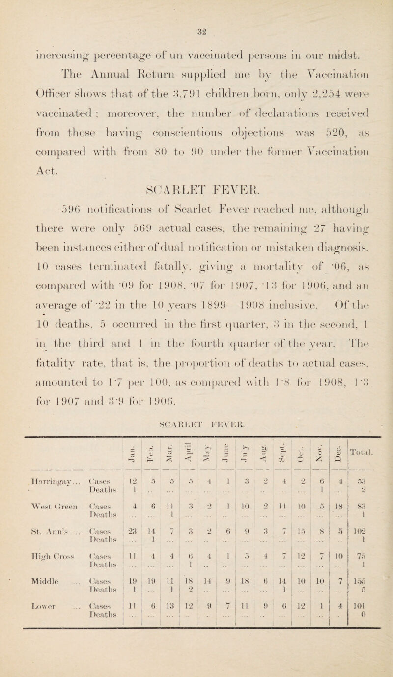 increasing percentage of un-vaccinated persons in our nndst. The Annual Return supplied me by the Vaccination Officer shows that of the 3,791 children born, only 2,254 were vaccinated ; moreover, the number of declarations received from those having conscientious objections was 520, as compared with from 80 to 90 under the former Vaccination Act, SCARLET FEVER. 596 notifications of Scarlet Fever reached me, although there were only 569 actual cases, the remaining 27 having J CO e J been instances either of dual notification or mistaken diagnosis. 10 cases terminated fatally, giving^ a mortality of '06, as compared with '09 for 1908, ’07 for 1907, '12 for 1906, and an average of '22 m the 10 years 1899 1908 inclusive. Of the 10 deaths, 5 occurred in the first quarter, •> in the second, 1 in the third and 1 in the fourth quarter of the year. The fatality rate, that is, the proportion of deaths to actual cases, amounted to 17 pei* 100, as compared with 1‘8 for 1908, 1 *.*» for I 907 and 3*9 for 1 906. SCARLET FEVER. V Vi X ~ 4 i ^5 u 7 Dec. Total Hn rringay... ('uses Deaths 12 1 5 5 5 4 1 3 2 4 2 6 1 4 ... 53 2 West (Jreen (’ases 4 6 11 3 2 1 10 2 1 1 10 5 18 83 I )eat lis 1 ... 1 St. Ann’s ... Cases 23 14 7 3 2 6 9 3 i 15 8 5 102 1 )eaths 1 • • ! High Cross Cases I)eaths 11 4 4 (> 1 4 ! 5 4 7 12 i 10 75 1 Middle Cases 19 19 11 18 14 9 ; 18 6 14 10 10 7 155 Deaths 1 1 2 • . « 1 5 Lower Cases 11 6 13 12 9 i 1 I 9 6 12 1 4 101 I )eaths 1 1 ... • 0