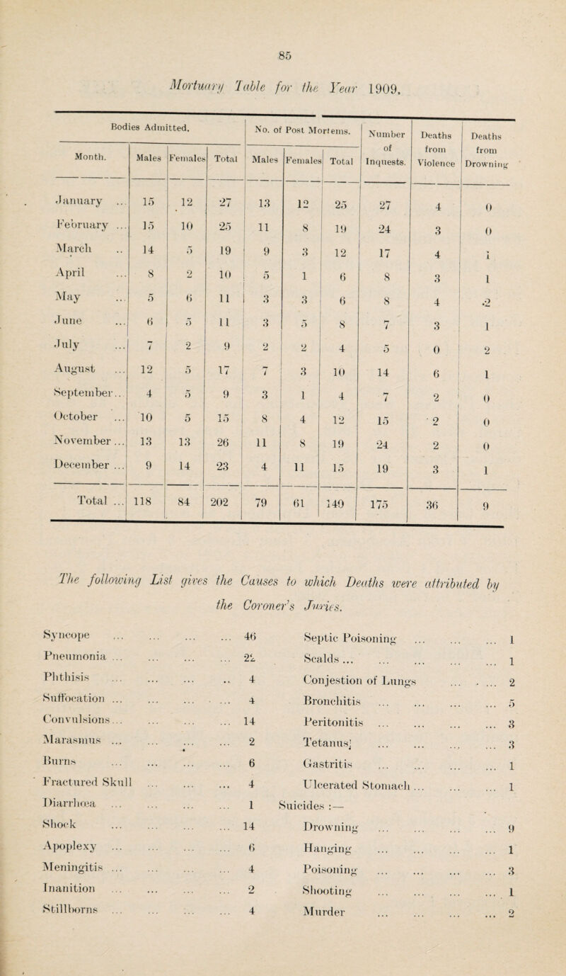 Mortuary Table for the Year 1909. Bodies Admitted. No. of Post Mortems. Number Deaths Deaths Month. Males Females Total Males (Females Total of Inquests. from Violence from Drowning January 15 12 27 13 12 1 25 27 4 0 February ... 15 10 25 11 8 19 24 3 0 March 14 5 19 9 3 12 f 17 4 i April 8 o 10 5 1 6 8 3 1 May 5 6 11 3 3 6 8 4 •2 June 6 5 11 3 5 8 r7 i 3 1 July 7 2 9 2 2 4 5 0 2 August 12 5 17 7 3 10 14 6 1 September.. 4 5 9 3 1 4 ' 7 2 0 October 10 5 15 | 8 4 12 15 2 0 November ... 13 13 26 11 8 19 24 2 0 December ... 9 14 23 4 11 15 19 3 1 Total ... 118 84 202 79 61 140 175 . 36 9 The following List gives the the Causes to Coroner’s which Deaths were Janes. attributed by Syncope .. . 46 Septic Poisoning 1 Pneumonia ... 22 Scalds ... 1 Phthisis 4 Congestion of Lungs ... .. 2 Suffocation ... 4 Bronchitis . . ... 5 Convulsions... 14 Peritonitis 3 Marasmus ... « 2 Tetanus! • . . f ,,, 3 Burns .. » 6 Gastritis . 1 Fractured Skull ... 4 Ulcerated Stomach .. . 1 Diarrhoea 1 Suicides :— Shock .. . 14 Drowning 9 Apoplexy 6 Hanging • ... ... 1 Meningitis ... 4 Poisoning * ... 3 Inanition 2 Shooting 1 Stillborns .. , 4 Murder • ... •. • e> w