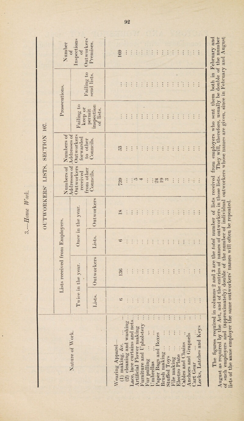 OUTWORKERS’ LISTS, SECTION 107. 0) X. a o cc J—H • 03 cc K/ 02 ■— 4-) o'l:  O U w c a 03 Q 05 d o o a; cc o S-, p. .2 a: ^ 4-) cc.i ^ *— ’V* ^ Ni- X tr S.-5.S cC d 44> C dj d d .4 — D 3-, <U <— rd ® 03 &i ^ v d. » ^ Cu ^ G - CC cc d f-4 * gJS-g 2 02 Jh flj CC ^ _c £» O d aj > d o 5 d. £ ?- o © GO 4^0 +-Sd t- C O Jh C 03 ® as 0) 03 ® X s- >— 03 > a; 1 £ % •+0 *d r* '—• £<< £ o cc ?4 a> K*5 o c K a> a> o 03 ?H cc 44) 02 Cw 03 03 To 03 CC 03 dC cc 44) 02 03 P>i 03 To 03 cc Jh 03 r* o K 44) T. u, c £- «+4 o 03 cO 05 50 co CO !>• 1C Tfl CO oc 50 co hr n 4L4) . C 0) t rr •>■4 d kC _d a 03 P*s • i- : e» \ ■ • i : ^ ; ® ^ fir^H 0 — ^ S c3 cj O X © ,r, £jz o d-d i c H d P2 c a; 5 d.d , : ; : : : :.d G : d ^ . - bxi'S ^ dd g fcc Jd 03 d CD 4 H o c dd^ . © o _* d= .2 d « g d be Of *3 £ :n^ s gS g.s d srl^ls d g ^ d Gcg ® £.2 d^~PP G^^ 0 g g ^ _ „ C - C ^ | £ g ^ * o O f Sts £ d^ ® p'S't The fio-ures required in columns 2 and 3 are the total number of lists received from employers who sent them both in February and August as required by the Act, and of the entries of names of outworkers in those lists. They will, therefore, usually be double of the number of such employers and (approximately) double of the number of individual outworkers whose names are given, since in February and August lists of the same employer the same outworkers’ names will often be repeated.