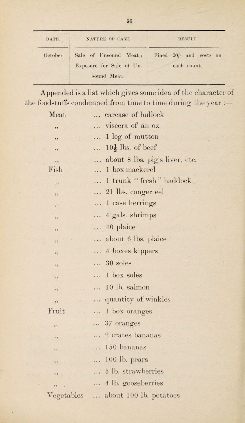 DATE. NATURE OF CASE. RESULT. October Sale of Unsound Meat ; Fined 20/- and costs on Exposure for Sale of Un- eael count. sound Meat. Appended is a list which gives some idea of the character of the foodstuffs condemned from time to time during1 the year :— co J Meat 5 5 5 ) Fish 5 ii Fruit 5 5 V ege tables carcase of bullock viscera of an ox 1 leg of mutton 10 J lbs. of beef about 8 lbs. pig’s liver, etc. 1 box mackerel 1 trunk “ fresh ” haddock 21 lbs. conger eel 1 case herrings 4 gals, shrimps 40 plaice about 6 lbs. plaice 4 boxes kippers 30 soles I box soles 10 lb. salmon quantity of winkles 1 box oranges 37 oranges 2 crates bananas 150 bananas 1 00 lb. pears 5 lb, strawberries 4 lb. gooseberries <1 about 100 lb. potatoes