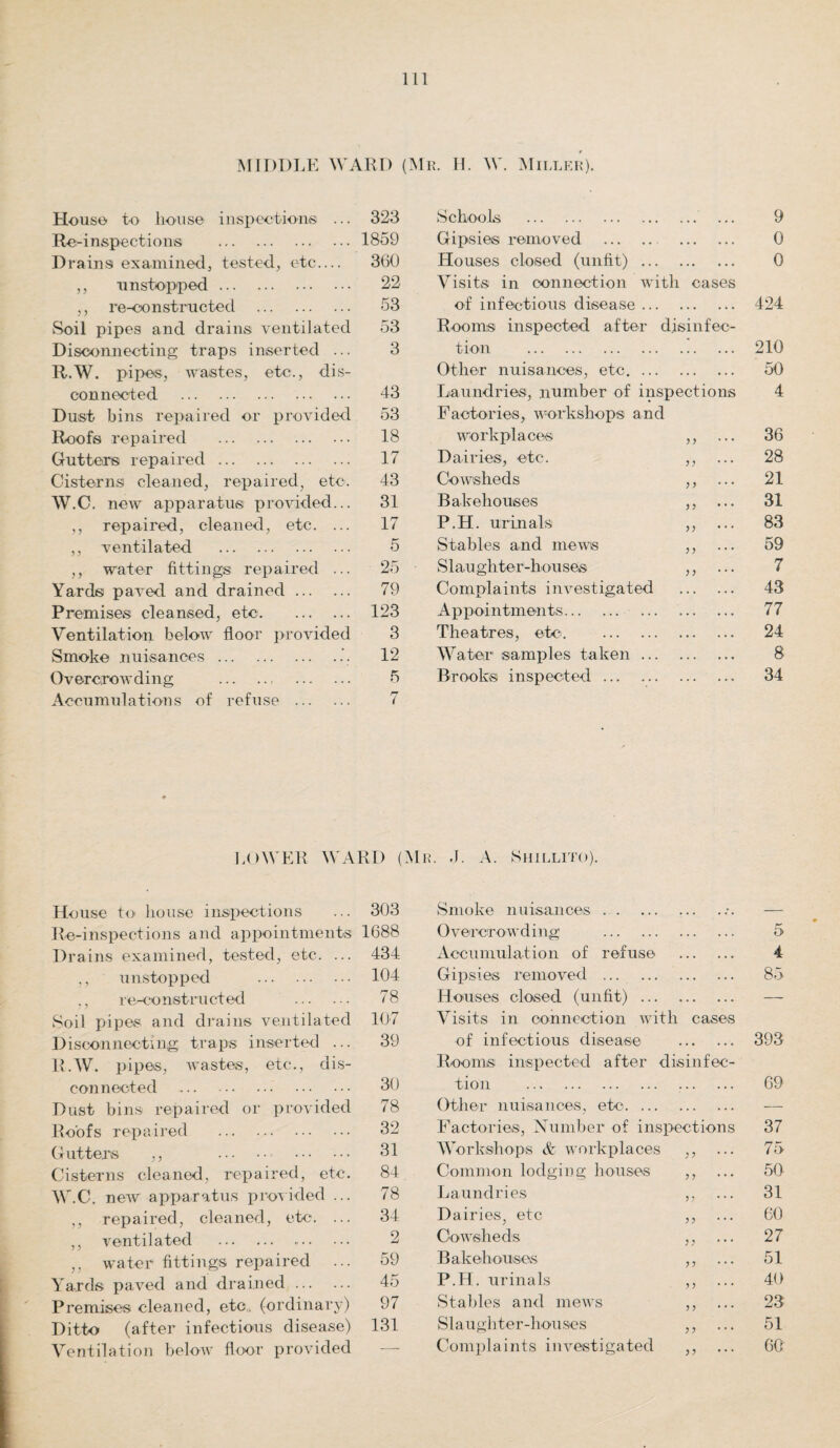 MIDDLE WARD (Mr. H. W. Miller). House to lions© inspection® ... 323 Schools . . 9 Re-inspections . 1859 Gipsies removed . . 0 Drains examined, tested, etc— 360 Houses closed (unfit) ... . 0 ,, unstopped. 22 Visits in connection with cases ,, re-constructed . 53 of infectious disease ... . 424 Soil pipes and drains ventilated 53 Rooms inspected after d.isinfec- Disconnecting traps inserted ... 3 tion . . 210 R.W. pipes, wastes, etc., dis¬ Other nuisances, etc. . 50 connected . Dust bins repaired or provided 43 53 Laundries, number of inspections Factories, workshops and 4 Roofs repaired . 18 workplaces y y ... 36 Gutters repaired. 17 Dairies, etc. yy 28 Cisterns cleaned, repaired, etc. 43 Cowsheds yy 21 W.C. new apparatus provided... 31 Bakehouses yy • • • 31 ,, repaired, cleaned, etc. ... 17 P.H. urinals yy 83 ,, ventilated . 5 Stables and mews yy 59 ,, water fittings repaired ... 25 Slau ghter-houses yy 7 Yards paved and drained. 79 Complaints investigated . 43 Premises cleansed, etc. 123 Appointments. . 77 Ventilation below floor provided 3 Theatres, etc. . . 24 Smoke nuisances..'. 12 Water samples taken ... . 8 Overcrowding .. . Accumulations of refuse . 5 7 Brooks inspected . . 34 LOWER WARD (Mr. J. A. Shillito). House to house inspections 303 Smoke nuisances. .. — Re-inspections and appointments 1688 Overcrowding . . 5 Drains examined, tested, etc. ... 434 Accumulation of refuse . 4 ,, unstopped . 104 Gipsies removed . . 85 ,, re-constructed . 78 Houses closed (unfit) ... . — Soil pipes and drains ventilated 107 Visits in connection with cases Disconnecting traps inserted ... 39 of infectious disease . 393 R.W. pipes, wastes, etc., dis¬ Rooms inspected after disinfec- connected . 30 tion . . 69 Dust bins repaired or provided 78 Other nuisances, etc. ... . -—- Roofs repaired . 32 Factories, Number of inspections 37 Gutters ,, . . 31 Workshops & workplaces j? 75 Cisterns cleaned, repaired, etc. 84 Common lodging houses yy 50 W.C. new apparatus provided ... 78 Laundries yy • • • 31 ,, repaired, cleaned, etc. ... 34 Dairies, etc yy 60 ,, ventilated . 2 Cowsheds yy 27 ,, water fittings repaired ... 59 Bakehouses yy 51 Yards paved and drained. 45 P.H. urinals yy 40 Premises cleaned, etc,, (ordinary) 97 Stables and mews yy 23 Ditto (after infectious disease) 131 Slaughter-houses yy 51