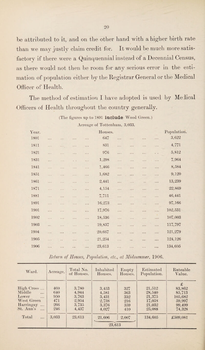 be attributed to it, and on the other hand with a higher birth rate than we may justly claim credit for. It would be much more satis¬ factory if there were a Quinq uennial instead of a Decennial Census, as there would not then be room for any serious error in the esti¬ mation of population either by the Registrar General or the Medical Officer of Health. The method of estimation I have adopted is used by Meiical Officers of Health throughout the country generally. Year. (The figures up to 1891 include Wood Green.) Acreage of Tottenham, 3,033. Houses. Population. 1801 . 647 . 3,622 1811 . . 831 . 4,771 1821 . 976 . 5,812 1831 . 1,298 . 7,964 1841 . 1,466 . 8,584 1851 . 1,682 . 9,120 1861 . 2,441 . 13,239 1871 . 4,154 . 22,869 1881 . 7,711 . 46,441 1891 . 16,273 . 97,166 1901 . 17,976 . 102,531 1902 . 18,536 . 107,003 1903 . 19,837 . 117,797 1904 . 20,667 . 121,279 1905 . 21,254 . . 124,126 1906 . 23,613 . 134,605 Return of Houses, Population, etc., at Midsummer, 1906. Ward. Acreage. Total No. of Houses. Inhabited Houses. Empty Houses. Estimated Population. Rateable Value. High Cross ... 460 3,780 3,453 327 21,512 £ 83,862 Middle 640 4,944 4,581 363 28,540 85,713 Lower 950 3,763 3,431 332 21,375 105,682 West Green 471 2,954 2,738 216 17,058 59,997 Harringay ... 266 3,735 3,376 359 21,032 99,499 .'St. Ann’s ... 246 4,437 4,027 410 25,088 74,328 Total 3,033 23,613 21,606 2,007 134,605 £509,081 23,613