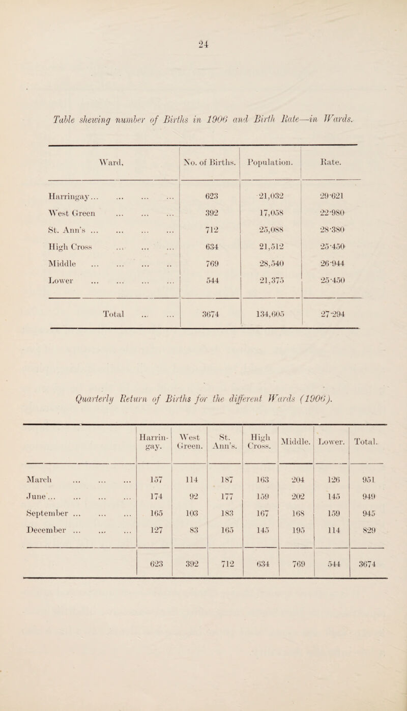Table shewing number of Births in 1906 and Birth Bate—in Wards. Ward, No. of Births. Population. Rate. Harringay... 623 21,032 29-621 West Green 392 17,058 22-980 St. Ann’s ... 712 25,088 28-380 High Cross . 634 21,512 25450 Middle 769 28,540 26-944 Lower 544 21,375 25-450 Total 3674 134,605 27-294 Quarterly Return of Births for the different Wards (1906). Harrin¬ gay. West Green. St. Ann’s. High Cross. Middle. Lower. Total. March . 157 114 187 163 204 126 951 June... 174 92 1 1 i 159 202 145 949 September ... 165 103 183 167 168 159 945 December. 127 83 165 145 195 114 829 623 392 712 634 769 544 3674