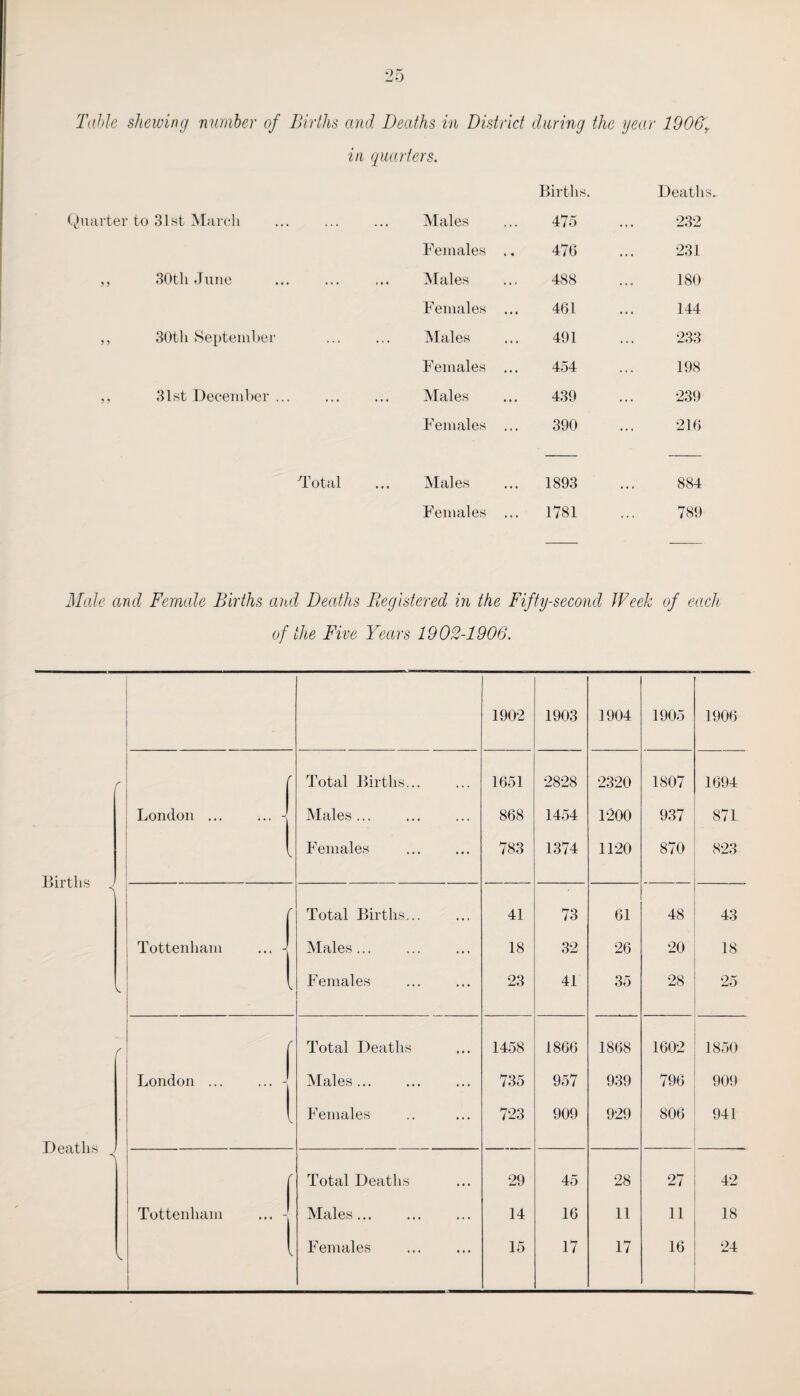 Table shewing number of Births and Deaths in District during the year 1906r in quarters. Quarter to 31st March ,, 30th June 30th September 31st December ... Total Births. Deaths, Males 475 232 Females 476 231 Males 488 180 Females 461 144 Males 491 233 Females 454 198 Males 439 239 Females 390 216 Males ... 1893 884 Females 1781 789 Male and Female Births and Deaths Registered in the Fifty-second Week of each of the Five Years 1902-1906. Births Deaths 1902 1903 1904 1905 1906 ■I Wm Total Births... 1651 2828 2320 1807 1694 London ... ... - Males. 868 1454 1200 937 871 Females 783 1374 1120 870 823 Total Births... 41 73 61 48 43 Tottenham ... - Males ... 18 32 26 20 18 Females 23 41 35 28 25 Total Deaths 1458 1866 1868 1602 1850 London ... ... - Males... 735 957 939 796 909 V Females 723 909 929 806 941 Total Deaths 29 45 28 27 42 Tottenham ... - 1 Males... 14 16 11 11 18 Females 15 17 17 16 24