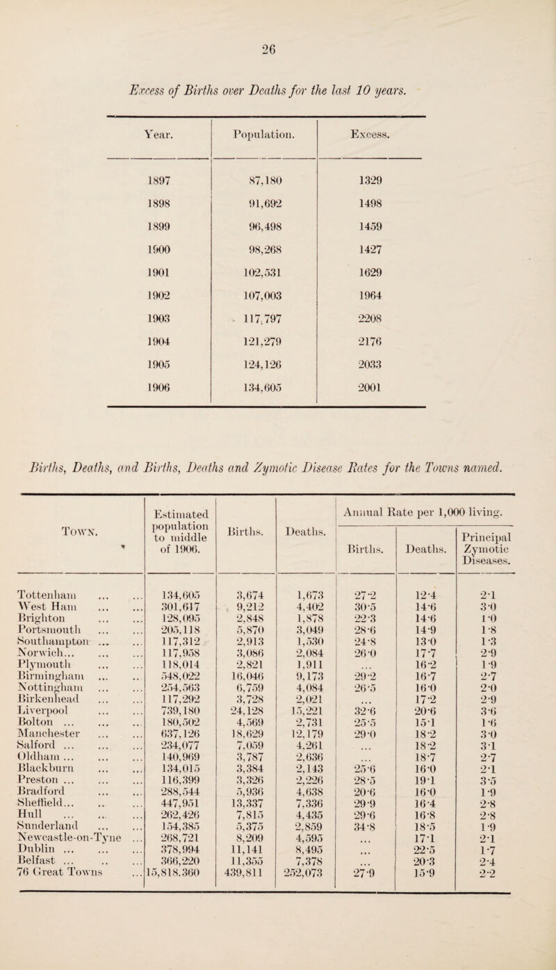 Excess of Births over Deaths for the last 10 years. Year. Population. Excess. 1897 87,180 1329 1898 91,692 1498 1899 96,498 1459 1900 98,268 1427 1901 102,531 1629 1902 107,003 1964 1903 117,797 2208 1904 121,279 2176 1905 124,126 2033 1906 134,605 2001 Births, Deaths, and Births, Deaths and Zymotic Disease Bates for the Towns named. Town. % Estimated population to middle of 1906. Births. Deaths. Annual Rate per 1,000 living. Births. Deaths. Principal Zymotic Diseases. Tottenham 134,605 3,674 1,673 272 12-4 2-1 West Ham . 301,617 9,212 4,402 30-5 14-6 3-0 Brighton 128,095 2,848 1,878 22 3 14-6 1-0 Portsmouth 205,118 5,870 3,049 28-6 14 9 1-8 Southampton ... 117,312 2,913 1,530 24*8 13*0 1-3 Norwich... 117,958 3,086 2,084 26-0 17-7 2 9 Plymouth 118,014 2,821 1,911 16-2 1-9 Birmingham 548,022 16,046 9,173 29 2 16-7 2-7 Nottingham 254,563 6,759 4,084 26-5 16-0 2*0 Birkenhead 117,292 3,728 2,021 17-2 2-9 Liverpool 739,180 24,128 15,221 32*6 20*6 3’6 Bolton ... 180,502 4,569 2,731 25 '5 15 T 1-6 Manchester 637,126 18,629 12,179 29’0 18-2 3-0 Salford ... 234,077 7,059 4,261 18-2 3T Oldham ... 140,969 3,787 2,636 18-7 2*7 Blackburn 134,015 3,384 2,143 25-6 16*0 2*1 Preston ... 116,399 3,326 2,226 28-5 19T 3-5 Bradford 288,544 5,936 4,638 20(3 16-0 1*9 Sheffield... 447,951 13,337 7,336 29 9 16*4 2-8 Hull . 262,426 7,815 4,435 29-6 16-8 2-8 Sunderland 154,385 5,375 2,859 34-8 18'5 1*9 Newcastle-on-Tyne ... 268,721 8,209 4,595 17-1 21 Dublin. 378,994 11,141 8,495 22 5 1*7 Belfast ... 366,220 11,355 7,378 20-3 2-4 76 Great Towns 15,818.360 439,811 252,073 27-9 15-9 2*2