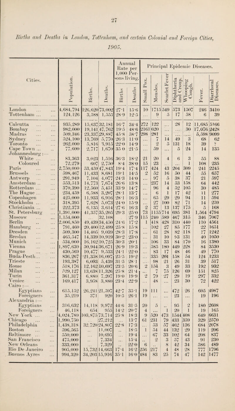 Births and Deaths in London, Tottenham, and certain Colonial and Foreign Cities, 1905. Annual Rate per 1,000 Per¬ sons living. Principal Epide mic Diseases. Cities. g <D <X> • (—H ! ' to / +-> 71 Deaths. Births Deaths - Measles. <D wv O ji Diphthe and Croi Whoopii Cough Fever. * 72 r1 S London 4,684,794 126,620 73,002 27J ' 15-6 10 1715 549 573 1507 246 3410 Tottenham ... 124,126 3,588 1,555 28*9 12-5 ! ... 9 5 17 58 6 39 Calcutta 935,289 15,637 32,181 16-7 34-4 272 122 28 12 11,685 5166 Bombay 982,000 19,141 47,762 19*5 48-6 2161 620 • • • • • • 30 17,076 2428 Madras 509,346 23,337 29,887 45-8 58-7 298 281 • • • , , t 5,598 9099 Sydney . 524,100 13,769 5,770 26 3 11-0 • » . h> 7 14 49 3 68 62 Toronto 262,000 5,816 3,915 22 0 149 . • • 2 5 131 18 39 Cape Town ... Johannesburg:— 77,600 2,717 1,670 35 0 215 59 ... 5 24 14 135 White. 83,363 3,023 1,516 36’3 18-2 21 20 4 6 3 55 88 Coloured 72,279 607 2,750 8-4 38-0 15 23 1 108 235 Paris 2,750,000 53,459 47,843 19-4 17-4 117 424 43 204 309 241 2245 Brussels 598,467 11,433 8,681 19T 14-5 2 52 16 50 44 55 657 Antwerp 291,949 7,104 4,077 24-3 14-0 97 5 38 37 21 597 Amsterdam .. 553,513 14,773 7,674 26-6 13-8 237 14 53 158 64 442 Rotterdam ... 370,390 12,560 o} 4o 1 33 9 14-7 96 4 52 105 30 485 The Hague ... 234,459 6,588 3,207 28-1 13*7 6 1 17 42 11 277 Copenhagen Stockholm ... 425,000 11,933 6,916 28J 16*3 65 29 29 94 11 594 318,395 7,628 5,073 24*0 15*9 27 100 82 71 14 259 Christiania ... 222,373 6,135 3.614 27-6 16 3 2 37 13 137 175 o 168 St. Petersburg 1,391,000 41,357 35,205 29-3 25*0 73 1155 714 695 381 1,564 4794 Moscow 1,154,000 ... 32.108 27 9 115 240 589 467 315 346 7067 Berlin 2,006,850 49,439 34,450 24-6 172 1 418 428 310 440 110 4561 Hamburg 791,460 20,400 12,499 25'8 15-8 • • . 102 27 85 1 i i 22 1651 Dresden 509,300 14,405 9,039 28*3 17-8 • • • 61 28 82 118 17 1242 Breslau 465,547 14,339 10,919 30*2 23*0 • • . 31 10 93 131 40 1050 Munich 534,000 16,162 10,725 30-3 20-1 % % * 106 33 84 170 16 1380 Vienna 1,897,630 50,944 36,671 26 9 19-3 • * % 585 180 449 228 84 3530 Prague 430,569 10,477 9,533 24J 22 0 • ♦ • 83 17 48 46 49 770 Buda-Pesth... 836,267 21,358 16,097 25 5 19-2 • • » 335 201 158 54 124 1233 Trieste 193,387 6,093 5,439 315 28 T 98 21 26 31 39 517 Rome 518,176 12,162 10.697 23 5 20-6 2 154 3 49 33 192 932 Milan 529,127 13,638 11,326 25-8 21-4 • • . hr i 75 126 69 151 825 Turin 361,317 6,880 7,207 19-0 199 2 79 27 29 19 297 332 Venice Cairo :— 169,417 3,958 3,880 23-4 22-9 ... 48 ... 23 30 72 422 Egyptians 615,152 26,241 21,597 42-7 35-1 19 111 • •« 472 26 605 4987 Foreigners Alexandria 35,219 371 920 10-5 1 26 T 19 ... 23 ... 19 196 Egyptians 316,632 14,118 9,972 44 6 3D5 20 5 95 2 180 2608 Foreigners 46,118 654 955 14-2 20 7 4 ... 1 20 1 19 165 New York ... 4,024,780 103,875 73,714 25-8 18-3 9 520 473 1544 408 649 6631 Chicago 1,990,750 27,212 13-7 61 231 79 433 359 329 2570 Philadelphia 1,438,318 32,720 24,807 22-8 17*3 ... 53 1 57 462 136 684 2078 Boston 596,565 ... 11,007 18-5 1 54 ; 44 132 29 119 206 Baltimore ... 550,000 10,695 194 67 33 102 64 208 837 San Francisco 475,000 .. 7,334 15-4 2 3 57 43 91 230 New Orleans 333,000 7,329 22 0 6 8 42 34 586 489 Rio De Janeiro 905,000 15,732 14,663 17-4 16-2 256 217 4 48 28 777 1796 Buenos Ayres 994,320 34,203 15,916 35-1 16-0 484 83 25 74 47 142 1477
