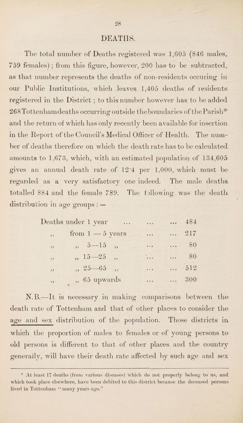 DEATHS. The total number of Deaths registered was 1,605 (846 males., 759 females) ; from this figure, however, 200 has to be subtracted, as that number represents the deaths of non-residents occuring in our Public Institutions, which leaves 1,405 deaths of residents registered in the District ; to this number however has to be added 268Tottenhamdeaths occurring1 outside the boundaries of theParish# and the return of which has only recently been available for insertion in the Report of the Council’s Medical Officer of Health. The num¬ ber of deaths therefore on which tire death rate has to be calculated amounts to 1,673, which, with an estimated population of 134,605 gives an annual death rate of 12*4 per 1,000, which must be regarded as a very satisfactory one indeed. The male deaths totalled 884 and the female 789. The fallowing was the death distribution in age groups : — Deaths under 1 year 484 ,, from 1 — 5 years . 217 33 33 3 f ^ ,, ... ... 80 1 5 9 ^ 3 3 3 3 33 ... ... 80 9 5 6 5 3 ) 33 33 512 • t t • • • kJ l iJ ,, ,, 65 upwards . 300 N.B.—It is necessary in making comparisons between the death rate of Tottenham and that of other places to consider the age and sex distribution of the population. Those districts in which the proportion of males to females or of young persons to old persons is different to that of other places and the country generally, will have their death rate affected by such age and sex * At least 17 deaths (from various diseases) which do not properly belong to us, and which took place elsewhere, have been debited to this district because the deceased persons lived in Tottenham “ many years ago.”