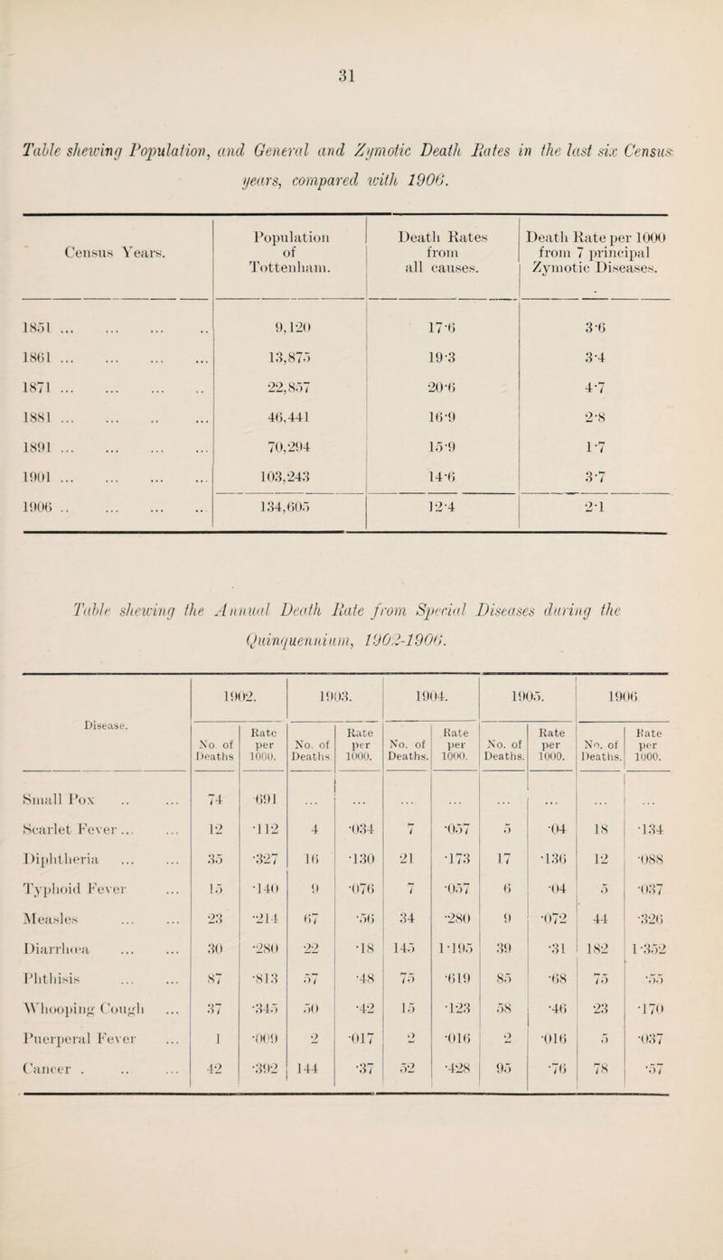 Table shelving Population, and General and Zymotic Death Fades in the last six Census- years, compared with 1906. Census Years. Population of Tottenham. Death Rates from all causes. Death Rate per 1000 from 7 principal Zymotic Diseases. 1851. 9,120 17-6 3-6 1861. 13,875 19-3 3 4 1871. 22,857 20*6 4-7 1881. 46,441 16*9 2-8 1891 ... . 70,294 15-9 1-7 1901. 103,243 14-6 3-7 1906 . 134,605 12-4 2-1 Table shelving the Annual Death Fade from Special Diseases during the Quinquennium, 1902-1906. Disease. 1902. 1903. 1904. 1905. 1906 No of Deaths Rate pet- 1000. No. of Deaths Rate per 1000. No. of Deaths. Rate per 1000. No. of Deaths. Rate per 1000. No. of Deaths. Rate per 1000. Small Pox 74 691 . . . , . , ... • • . ... Scarlet Fever ... 12 •112 4 •034 i •057 5 •04 18 •134 Diphtheria 35 •327 16 T30 21 T73 17 •136 12 •088 Typhoid Fever 15 T40 9 •076 7 •057 6 •04 5 •037 Measles 23 •214 67 *56 34 •280 9 •072 44 •326 Diarrhoea 30 •280 22 •18 145 1-195 39 •31 182 1 -352 Phthisis 87 •813 57 •48 7o •619 85 •68 75 *55 Whooping Cough 37 •345 50 •42 15 T23 58 •46 23 •17o Puerperal Fever 1 •009 2 ■017 o •016 9 •016 5 •037 Cancer . 42 •392 144 •37 52 •428 95 •76 78 '57