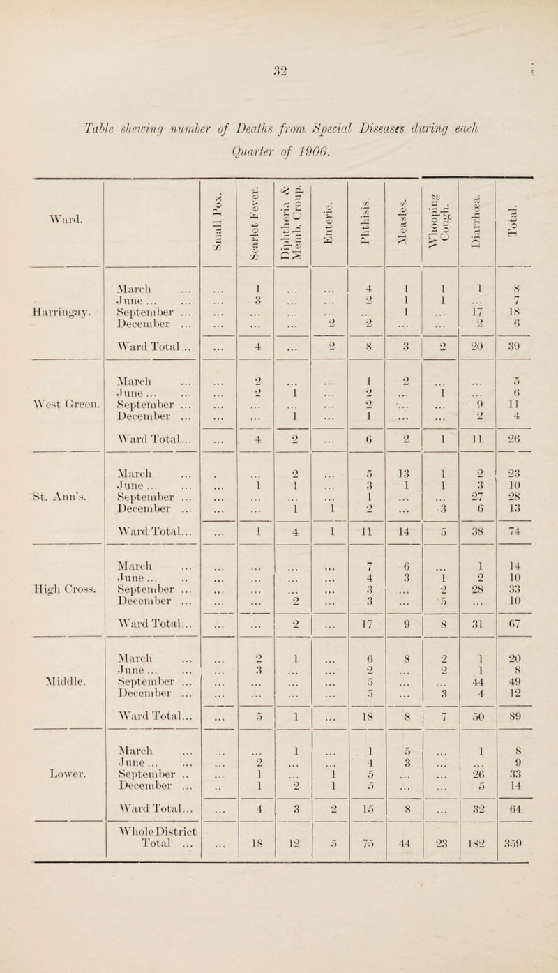 Table shelving number of Deaths from Special Diseases during each Quarter of 1906. Ward. Small Pox. Scarlet Fever. Diphtheria & Memb. Croup. Enteric. Phthisis Measles. bC If >o h r-S a • r*H hH Total. i March 1 4 1 1 1 8 June ... • • • 3 ... • • • 2 1 1 ... 7 Harringay. September ... . . * • • • . . . . . . . . • 1 • . . 17 18 December ... ... ... ... 2 2 ... ... 2 6 Ward Total .. ... 4 ... 2 8 8 9 .1 | 20 39 March 2 1 . 2 5 .Line ... * • • 2 1 • • • 2 • • * 1 6 West Green. September ... • • . • . • • . • 2 *. • . • • • 9 11 December ... ... • •• 1 ... 1 ... ... 2 4 Ward Total... ... 4 2 ... 6 2 1 11 26 March 2 5 13 1 2 23 June... ... 1 1 ... 3 1 1 3 10 St. Ann's. September ... • • • • . • • • • 1 • • • • • • 27 28 December ... ... ... 1 1 2 ... 3 6 13 Ward Total... ... 1 4 1 11 14 5 38 74 March i 6 1 14 June... ... 4 3 i 2 10 High Cross. September ... • • • • • • ... • • • 3 2 28 33 December ... ... ... 2 ... 3 ... 5 ... 10 Ward Total... ... ... 2 ... 17 9 8 31 67 March 2 1 6 8 2 1 20 June... 3 2 2 1 8 Middle. September ... • • • • • • ... • • • 5 44 49 December ... ... ... ... ... 5 ... 3 4 12 Ward Total... ... 5 1 ... 18 8 hj 1 50 89 March 1 1 5 1 8 June... 2 4 3 9 Lower. September .. • • • 1 ... 1 5 26 33 December ... • • 1 2 1 5 ... ... 5 14 Ward Total... ... 4 3 2 15 8 ... 32 64 Whole District Total ... ... 18 12 5 hr r* to 44 23 182 359