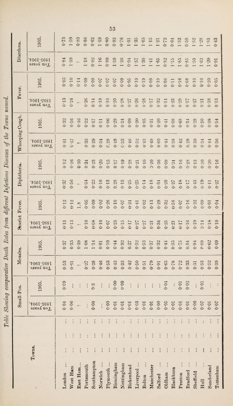 Table Showing comparative Death Dates from different Infectious Diseases of the Towns named. 40 oo Cl O CO <01 Ol o CO CO rH 40 40 40 rH 04 Tfi 04 © 04 00 CO CO o 40 oo oo CO OC oo o CO O rH 04 © CO 40 40 Ol oo T*t e8 8 Ci T—H © r—4 o o © iH © o 6 rH hH 1 tH rH © © rH © rH rH © X t-4 U c3 Q '*061-9681 s-nsa^ uaj, Hi OO © co C«» 00 04 Cl co >H Cl oo Ol CO CO 04 o i^ 40 © CO rH -H 04 OO 40 r-H >o oo 40 oo © 40 04 © © 04 H Oi © rH rH o rH © rH rH o rH H rH rH © rH © iH rH rH © vd IQ o Hi Cl Cl 4^. Ol 40 © © Oi © oo rH © 00 © © © XO o © rH rH © © o o O o o rH rH o rH o H rH © rH rH 04 © U Oi rH o o o o o o © o o o © © © © © © © © © © © © £ ‘*061-9681 CO -Hi CO H Cl o o 00 4-- co oo 4^» 04 -r}H CO © r— X^ ^H 00 CO r-H 04 <N* 04 rH i-H 1—1 Ol 04 04 Ol 04 rH CO rH 04 04 r— 04 04 co rH saisaA uaj, © o o © © o o O o © © © © © © © © © © © © bis VO (M co co 04 4^ rH co Ol Cl © 40 rH © rH © oo © © GO o CO 40 H 04 rH rH o <04 04 o (N © co 04 Hi © CO CO Ol 40 CO 40 o o Oi rH © o © © © o o o O o © © © © © © © © © © © © 60 C *H o '*061-9681 r-H t'-. CO Ol Ttf Ol Ol co CO 04 CO Oi © OO 04 © © Hi T* co o rH Hi CO <04 CO <04 H CO 40 He CO CO H 04 CO co Hi CO $ sa^ad uaj. © o o O o o' o o o © © © © © © © © © © © © io 04 CO o ■rtf CO o »o 4-- Ol CO rH © © CO © H © OO CO © © © ci o *H 04 CO CO <04 <04 rH rH 04 04 rH 04 CO © 04 H 04 rH co 04 rH Ci o o o o O o o o o o © © O © © © © © © © © © 0) -a -H> X O-i '*061-9681 CO Tti 04 CO CO oo CO 40 40 OO © 4'-* 00 1- co Oi H Q co 40 JO 04 rH rH 04 H 04 04 rH rH CO 04 04 H rH Hi rH *H 04 sj'ead uaj. 6 o o O o © O o o © © © © © © © © © © © © 04 04 40 Cl (04 CO O 4>. rH 04 CO © 04 CO © rM © rH H< u o T-1 rH oo © © o pi rH <p 04 © rH 04 cp 40 © rH 04 © cp © > Ci © o rH o o o © o O © © © © © © © © © © © © © £ P -4^ o> ’ u ■*061*9681 CO CO o 00 o co 40 4>. 4 rH 40 rH © © oo © cS r-H rH rH o rH o 04 rH rH 04 Ol 04 CO 04 04 rH rH rH rH rH rH $ sauad uajQ Q> © © o © o O o © © © © © © © © © © o © © lO X^ O Ci oo rH o H 04 4^ 04 CO 4>* 04 40 40 Hi © 04 © o co CO CO © rH © rH H Ol 04 CO 40 CO co Hi CO 1 ^ © © © cp © Ci © o © rH rH © o o o © © © © © © © © © © © © © <U r* 1 CO c3 m '*061-9681 CO H . 4 oo CO CO CO CO 04 © rH © »H 40 00 04 CO rH CO 04 © o CO 04 04 H in Ttl CO Tf< 40 40 4^» © © 1^ CO >o 40 40 CO saiead uaj, © © © © o o o o © © © © © © © © © © © © © id o o o o rH Ol rH * o PH o I * * CO • • cp <p * l * • cp • © © « © * Ci rH © © o o © © © © * d s m '*061-9681 sa^a^C uaj^ CO o o rH rH rH CO rH »H © o ?H rH rH © rH 4 — o © 03. * © • cp o o © © © © © cp © © © © © © © o o o o o o © © © © © © © © © © © © © to G • & o Eh j X o ; • s H a ol * j U • • \ 70 G o £ w S d X -u a o S a. S c3 X o • rH X. -tJ o o c3 X 60 C W) a 0) JG G o o a a <D in 0) rC TD a c3 a 4-i a X G o u O 2 'ai 53 a u a a3 X a H3 CO ifj H> JS n-> £ a a 0) ^4 U <D o O ■ a O a m T3 m T3 Oi 0 CD m H a to. u Ph > cj 03 d <u c3 <D H a H • o t-3 d w o Ptf o CO S S S • H *4 o PQ 4^ ci xn o S u Ph H W X m w a m o H