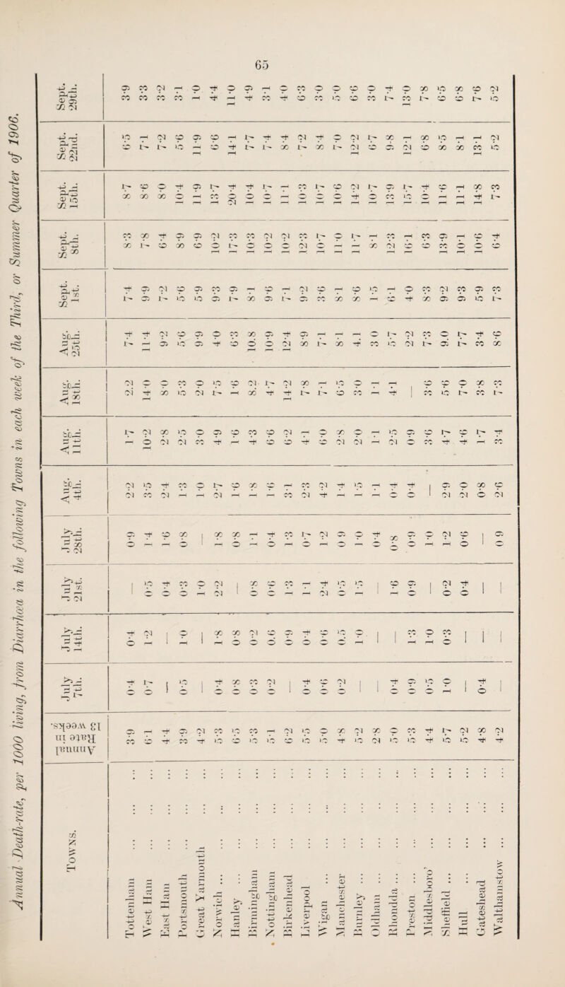 Annual-Deatli-rate, per 1000 living, from Diarrhoea in the following Towns in each week of the Third, or Summer Quarter of 1900. • • 44 —' 05 CO CM r-t © 4 p p rH CO 0 CO O 0 X 0 X CO Cl <12 05 ZTl CM 00 CO CO CO 4 4 CO d cb r,r IQ d CO id CO i- d d r- id • • 4-4 »o rH CM CO 05 0 rH i'- r CM 4 0 Cl r- X rH X >c rH r-H Cl Oh 2 l*Q d I - Co d CO 4 I- d X id X id CM »t—\ 1 CM d X X CO O y-r -1 ^ (M r-H rH • rH rH 4-5 H 1- CO O 05 l'- CO I - CO Cl i- Gj i' 4 po rH X co ^73 0) lO J2 r ,1, d d d d d id r—H r—H CM rH rH rH rH r-H rH rH rH rH rH 4-5 ^ C1^ X Gi Gi CM co CO Cl Cl cc I- i^ rH Hr rH CO 05 rH cr» 4 d d d d d d d d ca 30 r-H rH rH 4^ • H, 44 1 Ji CM CO 05 CO Gi p Cl CO co 10 ■ O CO Cl p '05 co i- d id id id d bCrd 4 Tf CM CO 05 9 CO X p H p rH r__^ i- CM p 0 !>> 4 p 3 ^ 1^ r-« 05 to 05 4 CO d O CM X t X 4* co IQ CM id 05 id co X <] Cl _ rH ^H tod CM <3 o CO 9 lp dD CM- ip pi X 1—1 p O p p X p cm x bo CM id rH X H id d iHH w w f—, —41 | CO >d id CO d r—1 rH &b_d I Cl X lO o 05 © CO CO CM ■ X 0 IQ) CjQ 1^ f (H ip 4 r—i - W) rj CM 10 4 CO o CO X CO Cl 4 |Q 4 4 G^ X dG O Cl rr '• r4 CM I-H rH CM rH 1—1 00 Cl 4 1 Cl CM O Cl Q^ 4-4 Gw 4 CO X X X 4 p r- p C- H, 4 X Cl p I G5 ^ 30 o 1—- r—J O 1 r—J d -H © rH d r-H 0 r—! O *_ d rH rH d 1 cO ~ Cl 1 VO 4 CO CM 1 X CD co f 4 IQ ip I p G^ I Cl I •“' rH 1 o o r-H CM 1 0 f—1 r-H Cl ■3 r— rH O 1 0 0 1 1 H CM o CM 1 2 1 00 rH 00 0 CM d 0 J- H d IQ O rH 1 1 ro • « rH p rH CO I 1 1 >5 - I- t ‘p 4 X Cl 1 4 CM I I 4 G^ IQ 1 4 I H 44 <^) o 1 © 1 0 0 0 1 O O 1 1 O O O rH d 1 4 •s^aoAv gi l JJ CM CO IQ co CM )0) — X Cl X «1 v 4 !>• CM X Cl ui 9}i3y; {inmuy CO nD 4 CO 4 id r£1 >d O CO 0 IQ 4 id Cl |Q IQ 4 id id oh ryj rC • • '4-5 O fH H -H 44 0 r—1 c3 • : rH uO 5 OJ 0 • rH OJ 44 X ; • c3 • d rH O • • P Cw Q 44 X , hH sO o T? . bC bn n 02 H X 0) 0) c3 — — — 2 H rH r^ 1) <— . , 'ZJ , 53 -t-3 O k. 44 X 0) 1—1 72 2 t! <£ O r—l r» r-H rH 44 Co CD K- H rH 0 £ JD s rH • H rH • rH 44 O <D rH • f-H rH :—1 •H CD H • rH 1 Hh s bo • H K' O H Pq rH H rH rH O s 4-5 X CD rH r\ H 04 • r 3o m 02 Ti Hull X <x> 44 (H O 44 rH d 4