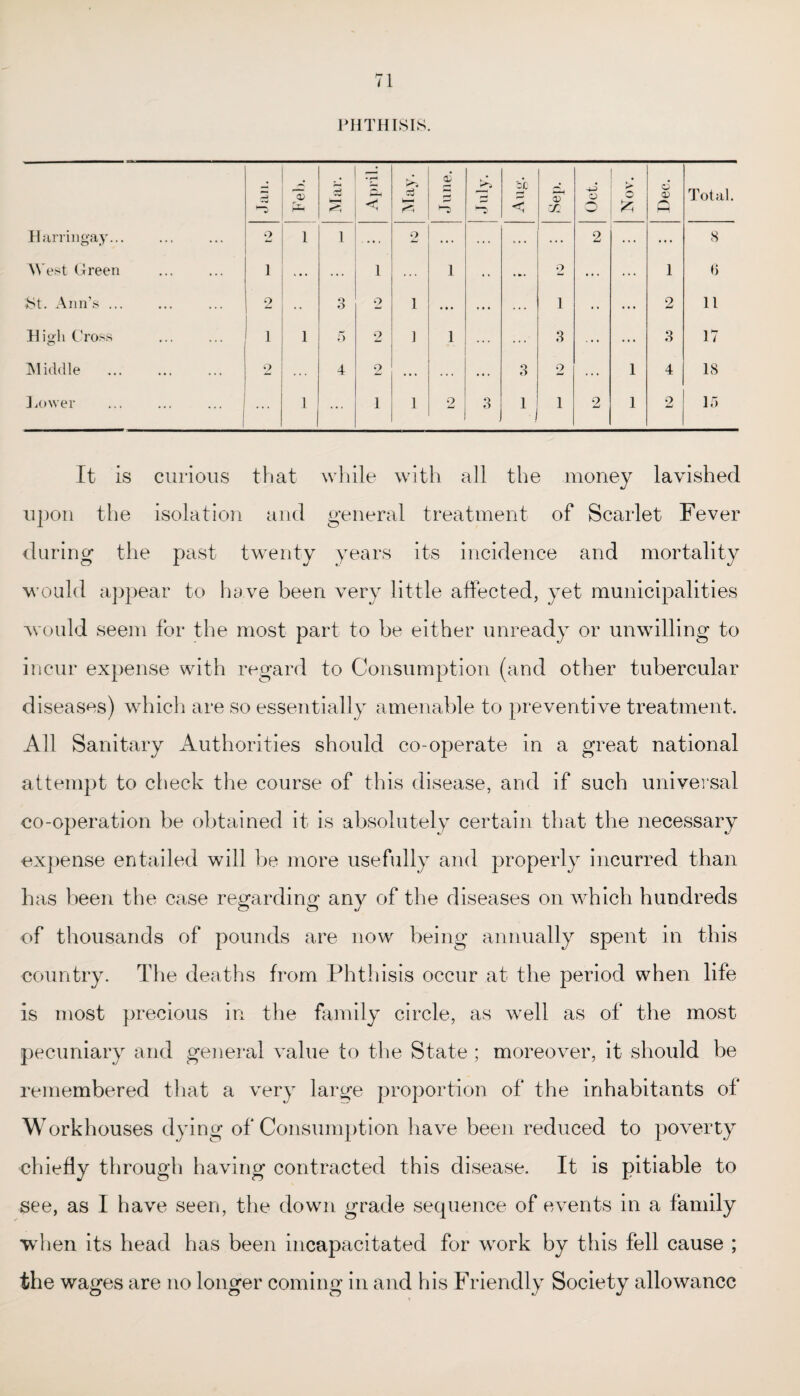 PHTHISIS. wg J fn wg P; S? June. r* it r-* < oT C/2 Oct. Nov. Dec. Total. Harringay... ... ... 2 i 1 ... 2 ... ... ... ... 2 ... ... 8 West Green ... 1 ... ... 1 ... 1 • • ... 2 ... ... 1 6 St. Ann’s ... ... ... 2 3 2 1 • » • ... 1 • • ... 2 11 High Cross ... i 1 5 2 ] 1 . . . 3 ... ... 3 17 Middle ... 2 ... 4 2 ... ... 3 2 ... 1 4 18 Lower ... ... ... 1 ... 1 1 2 3 1 2 1 2 15 It is curious that while with all the money lavished upon the isolation and general treatment of Scarlet Fever during the past twenty years its incidence and mortality would appear to have been very little affected, yet municipalities would seem for the most part to be either unready or unwilling to incur expense with regard to Consumption (and other tubercular diseases) which are so essentially amenable to preventive treatment. All Sanitary Authorities should co-operate in a great national attempt to check the course of this disease, and if such universal co-operation be obtained it is absolutely certain that the necessary expense entailed will be more usefully and properly incurred than has been the case regarding any of the diseases on which hundreds of thousands of pounds are now being annually spent in this country. The deaths from Phthisis occur at the period when life is most precious in the family circle, as well as of the most pecuniary and general value to the State ; moreover, it should be remembered that a very large proportion of the inhabitants of Workhouses dying of Consumption have been reduced to poverty chiefly through having contracted this disease. It is pitiable to see, as I have seen, the down grade sequence of events in a family when its head has been incapacitated for work by this fell cause ; the wages are no longer coming in and his Friendly Society allowance